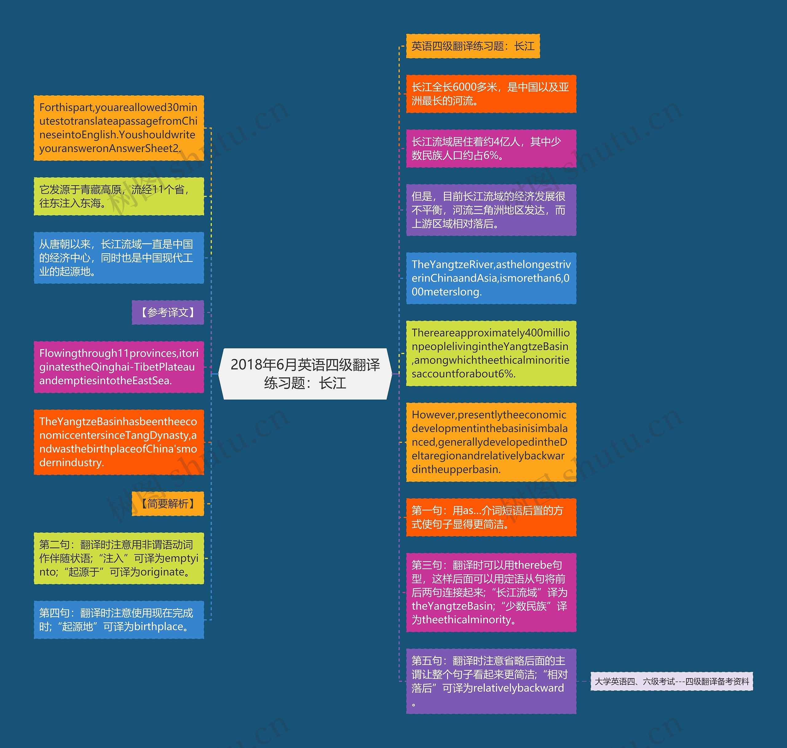 2018年6月英语四级翻译练习题：长江思维导图
