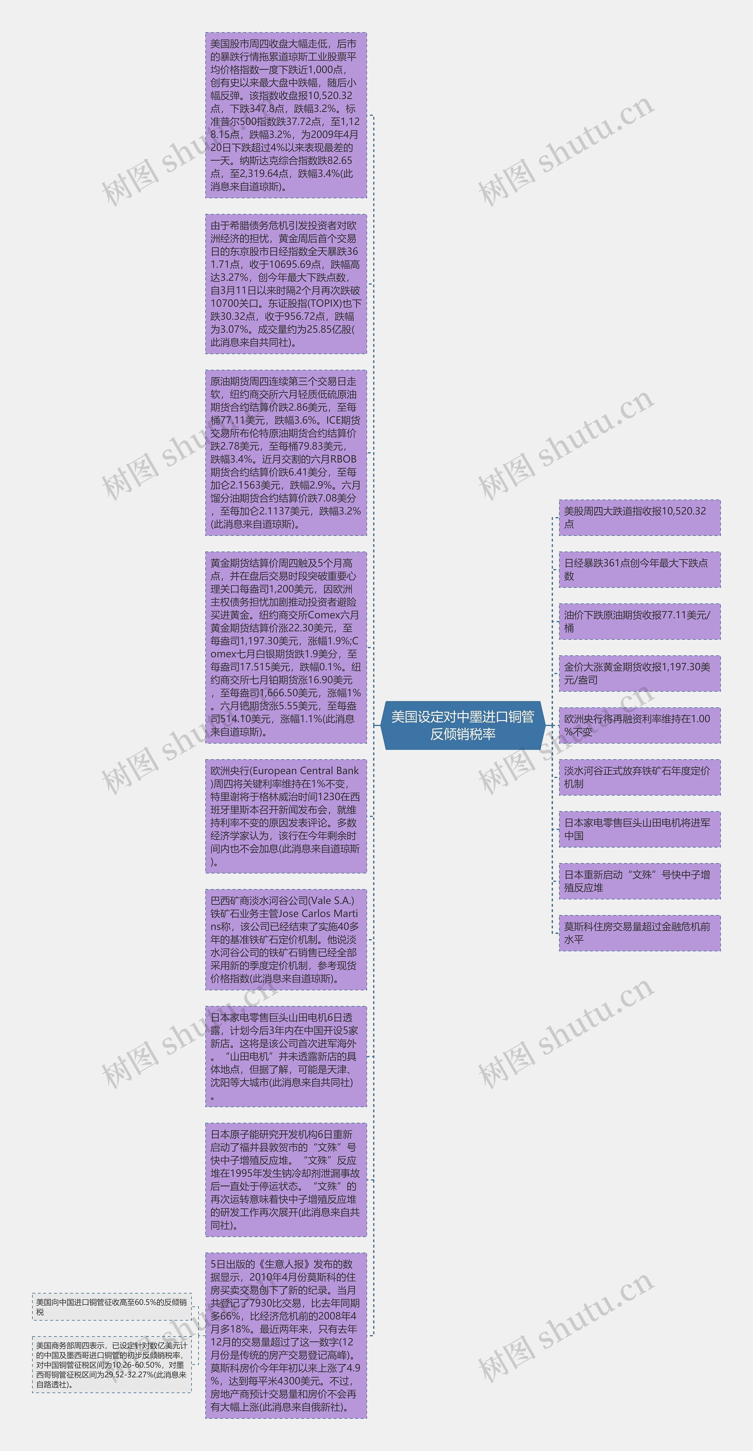 美国设定对中墨进口铜管反倾销税率思维导图