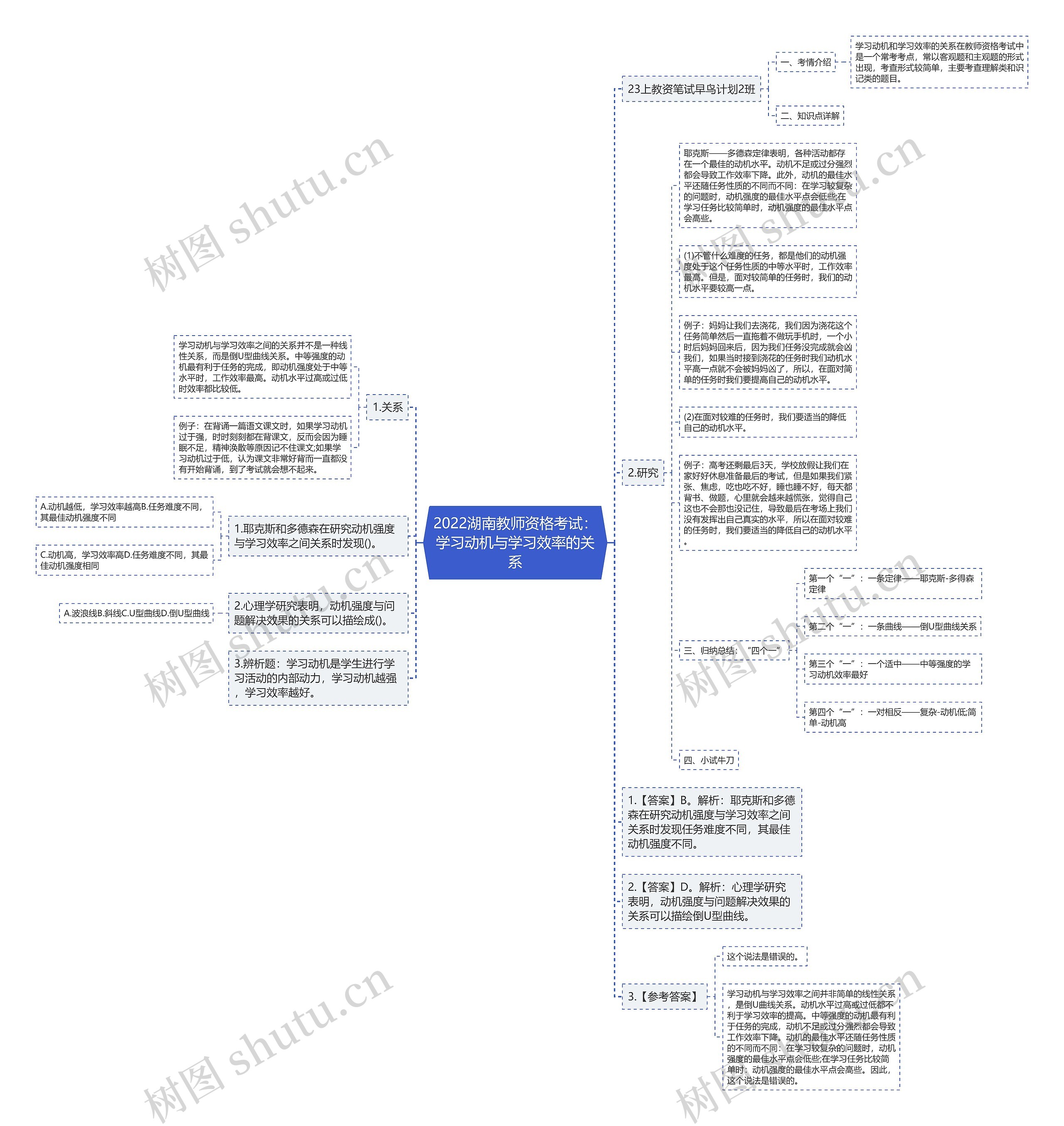 2022湖南教师资格考试：学习动机与学习效率的关系思维导图