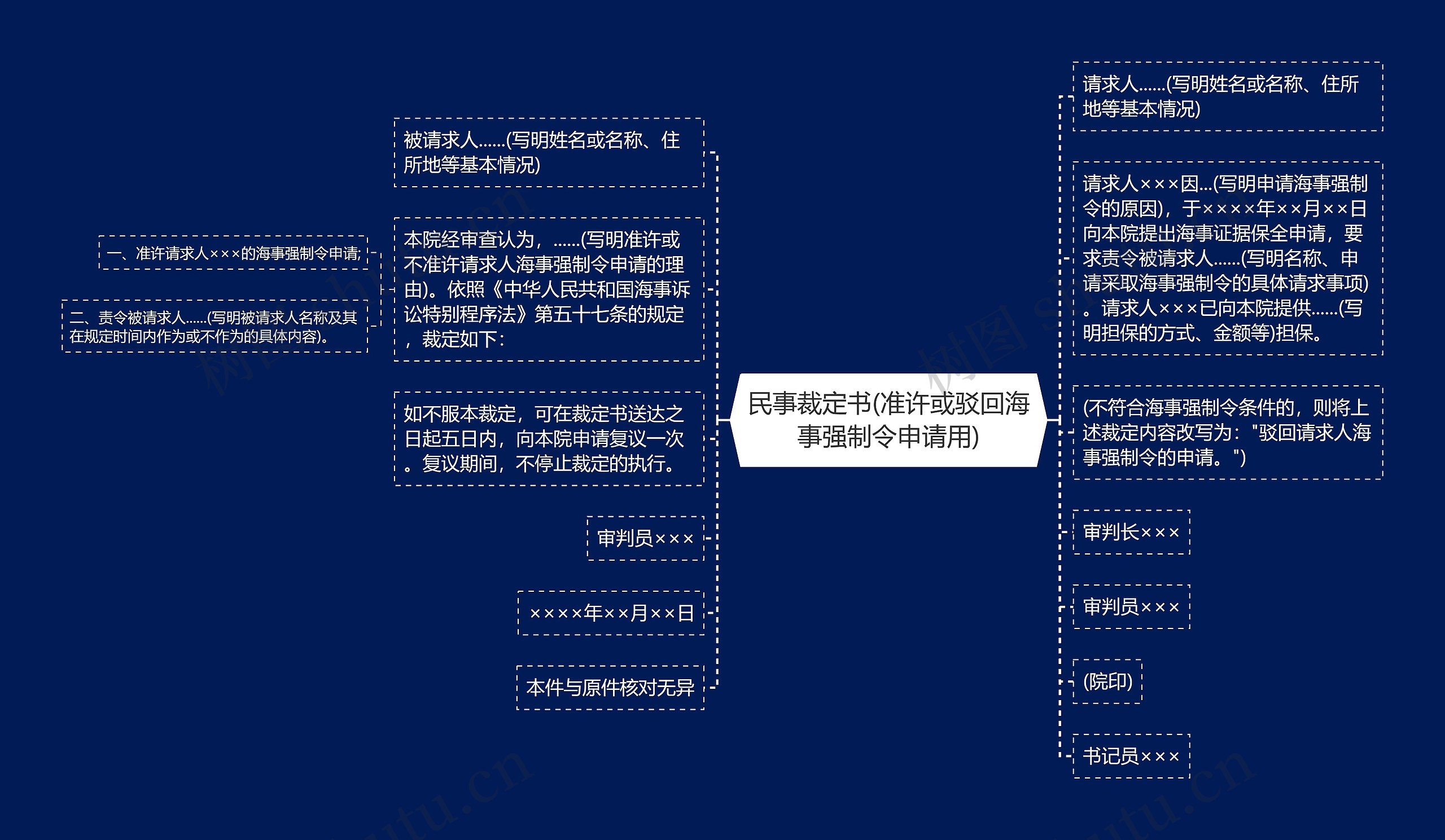 民事裁定书(准许或驳回海事强制令申请用)思维导图