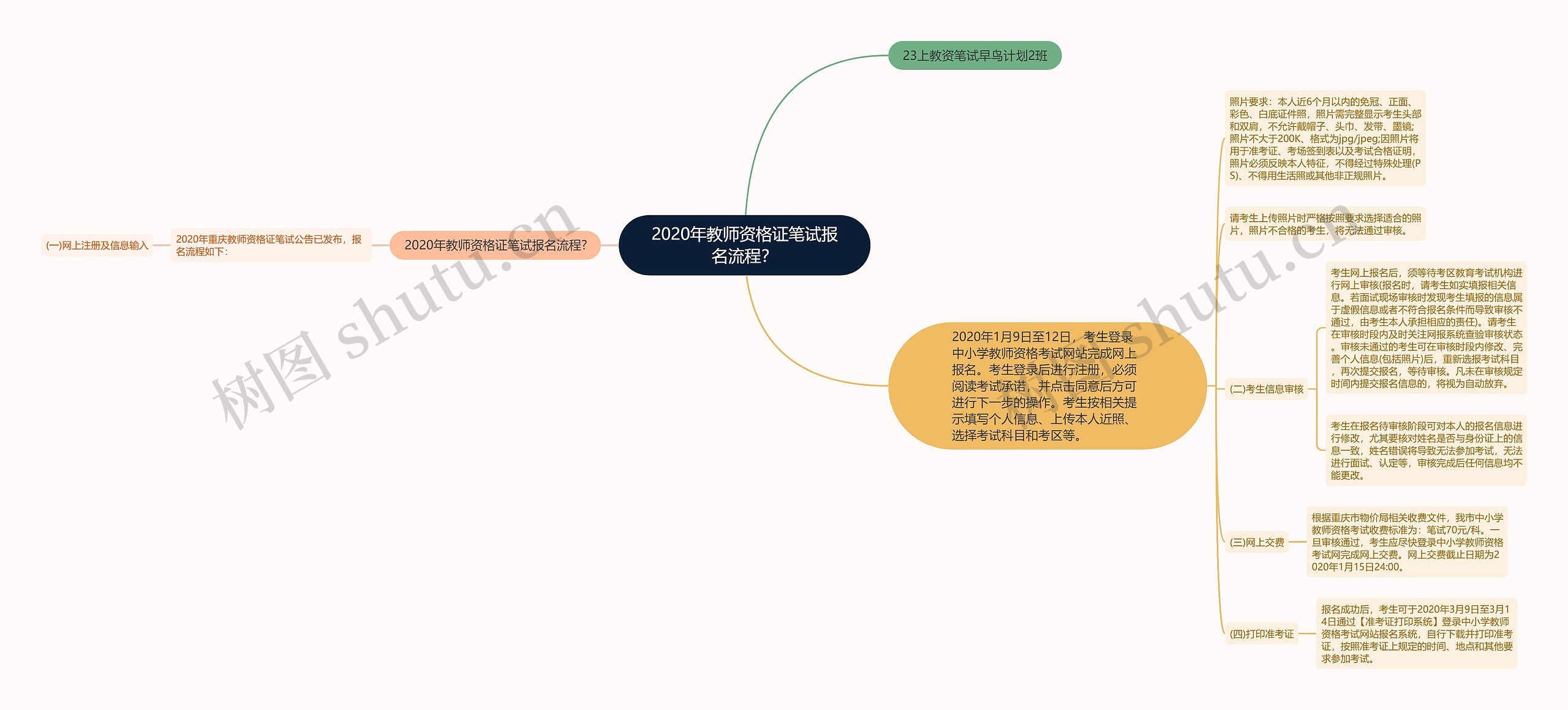 2020年教师资格证笔试报名流程？思维导图