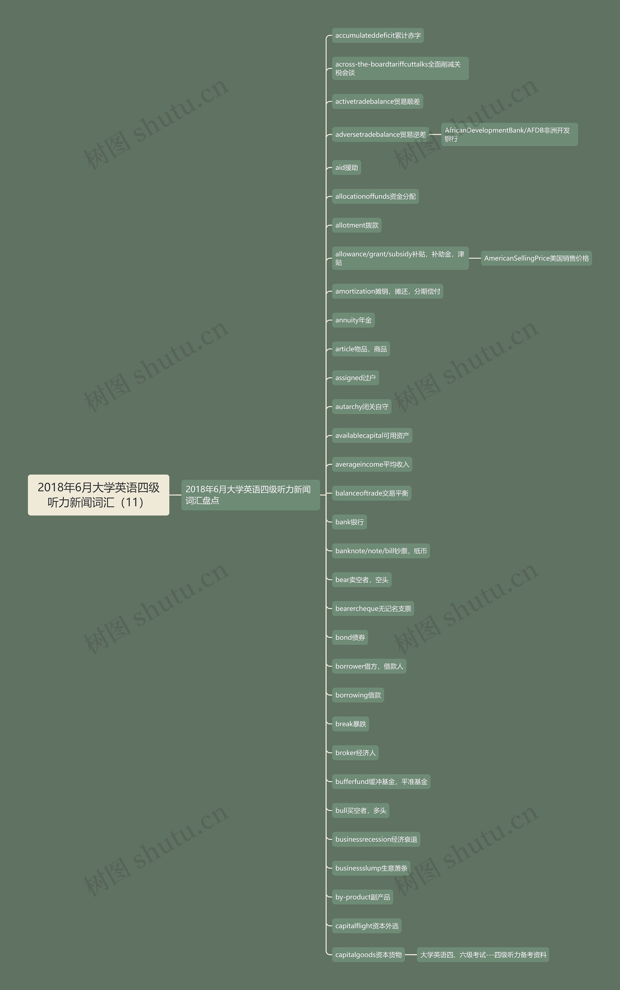 2018年6月大学英语四级听力新闻词汇（11）思维导图