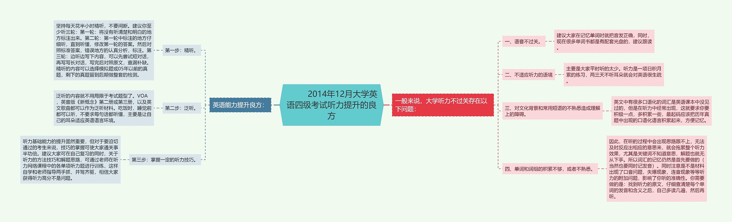         	2014年12月大学英语四级考试听力提升的良方