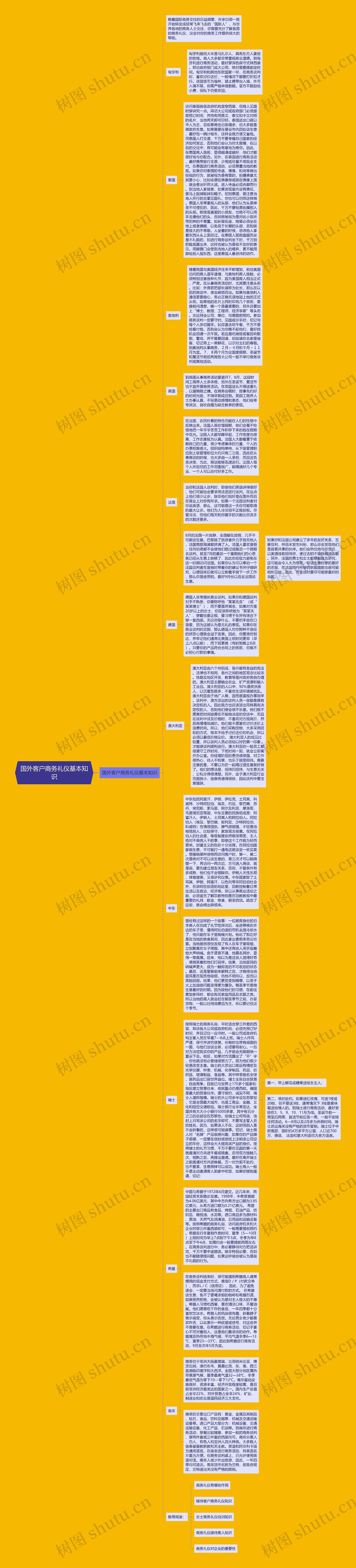 国外客户商务礼仪基本知识思维导图