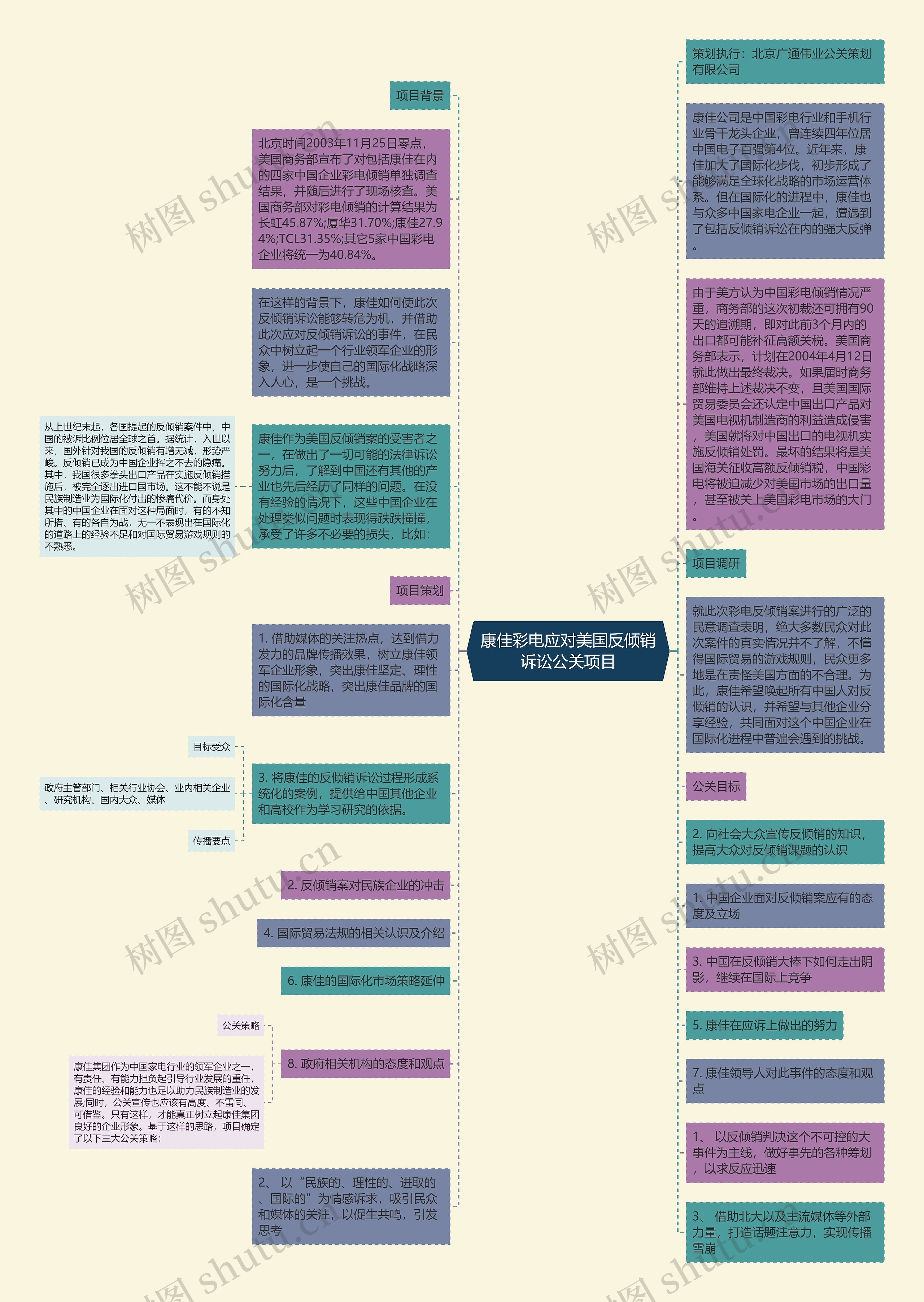 康佳彩电应对美国反倾销诉讼公关项目思维导图