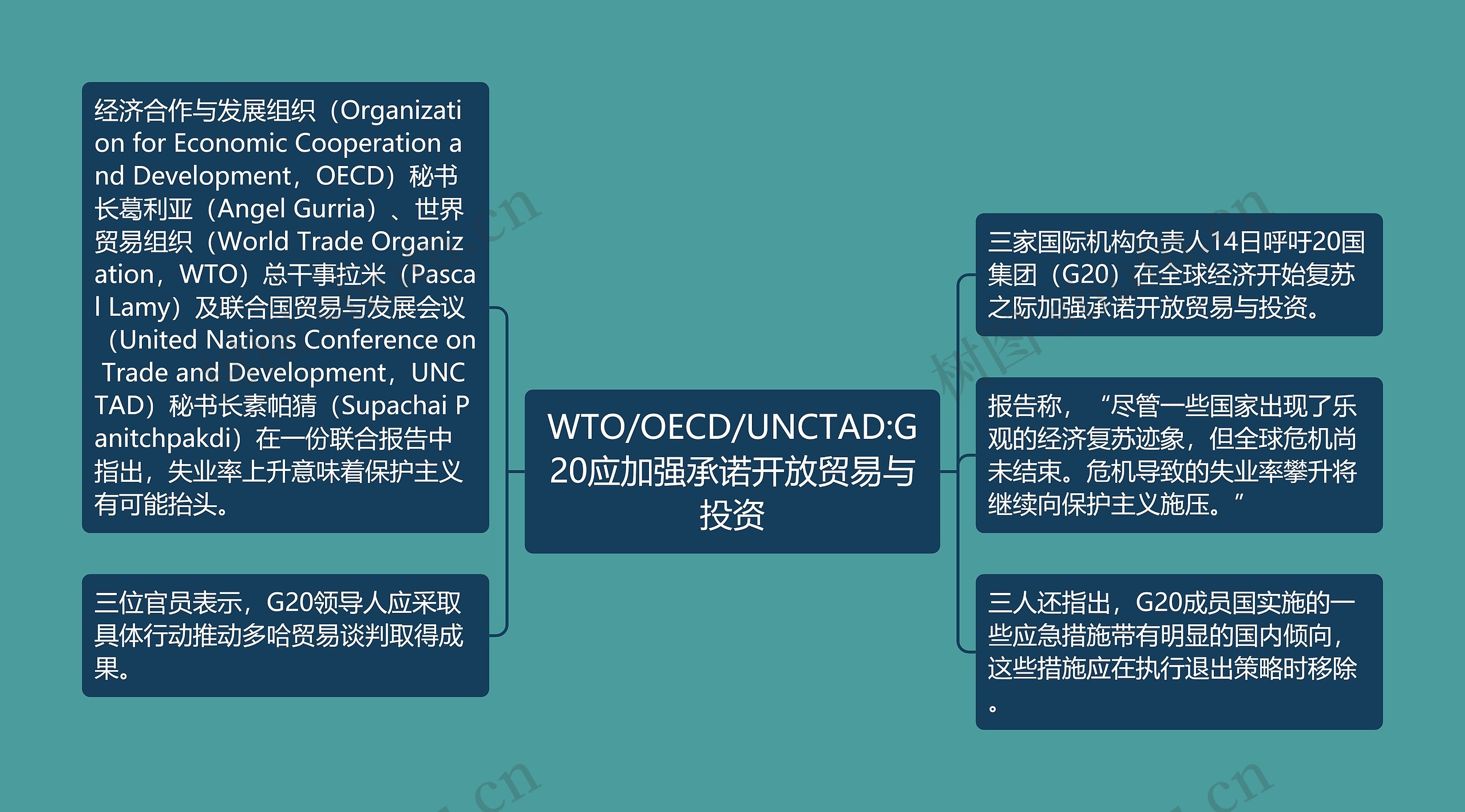 WTO/OECD/UNCTAD:G20应加强承诺开放贸易与投资