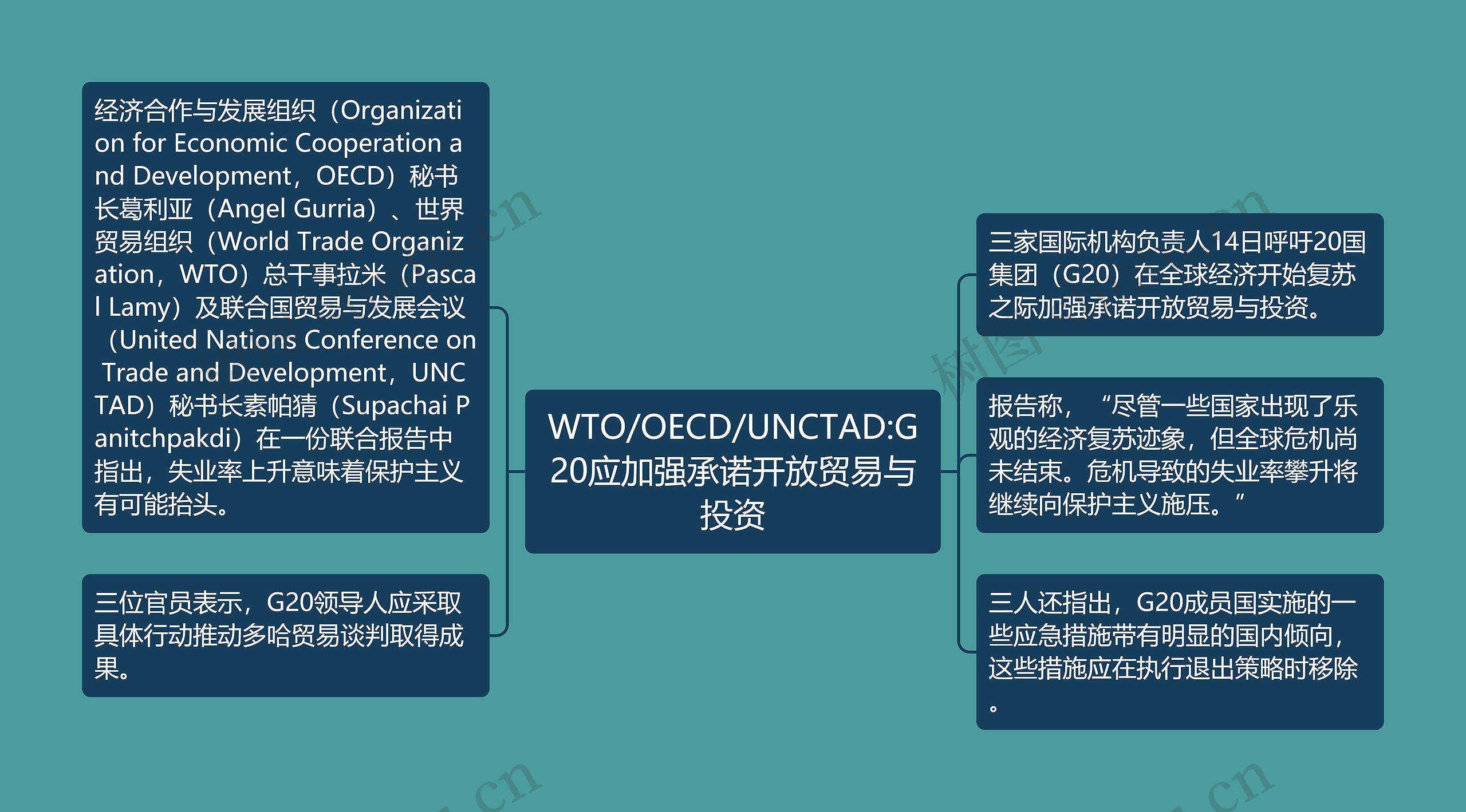 WTO/OECD/UNCTAD:G20应加强承诺开放贸易与投资思维导图高清图 WTO/OECD/UNCTAD:G20应加强承诺开放贸易与投资思维导图