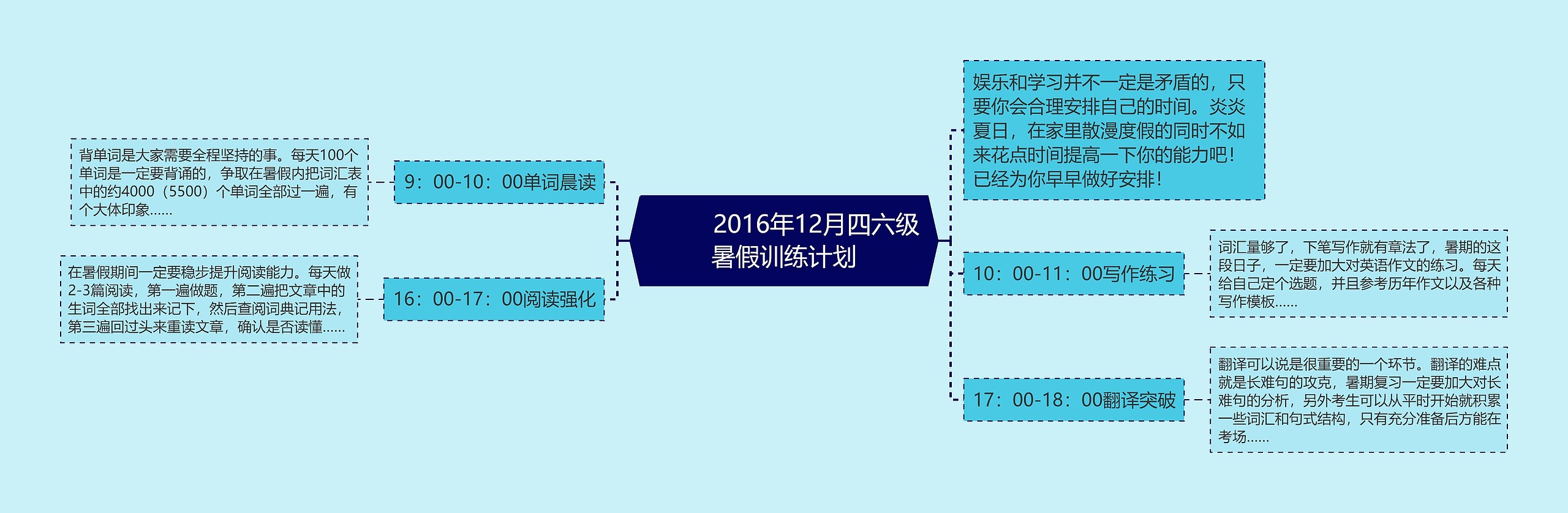         	2016年12月四六级暑假训练计划思维导图