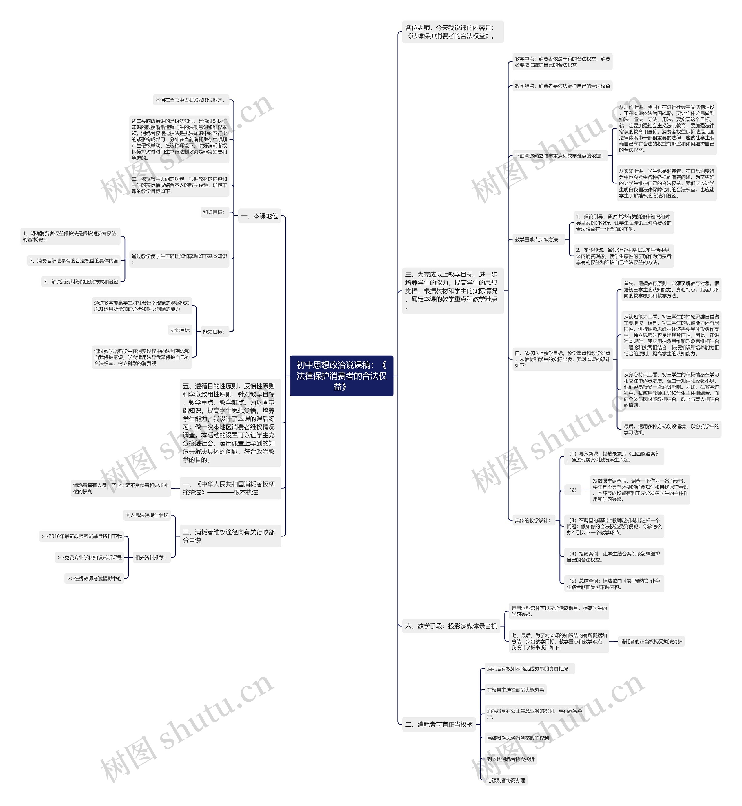 初中思想政治说课稿：《法律保护消费者的合法权益》思维导图