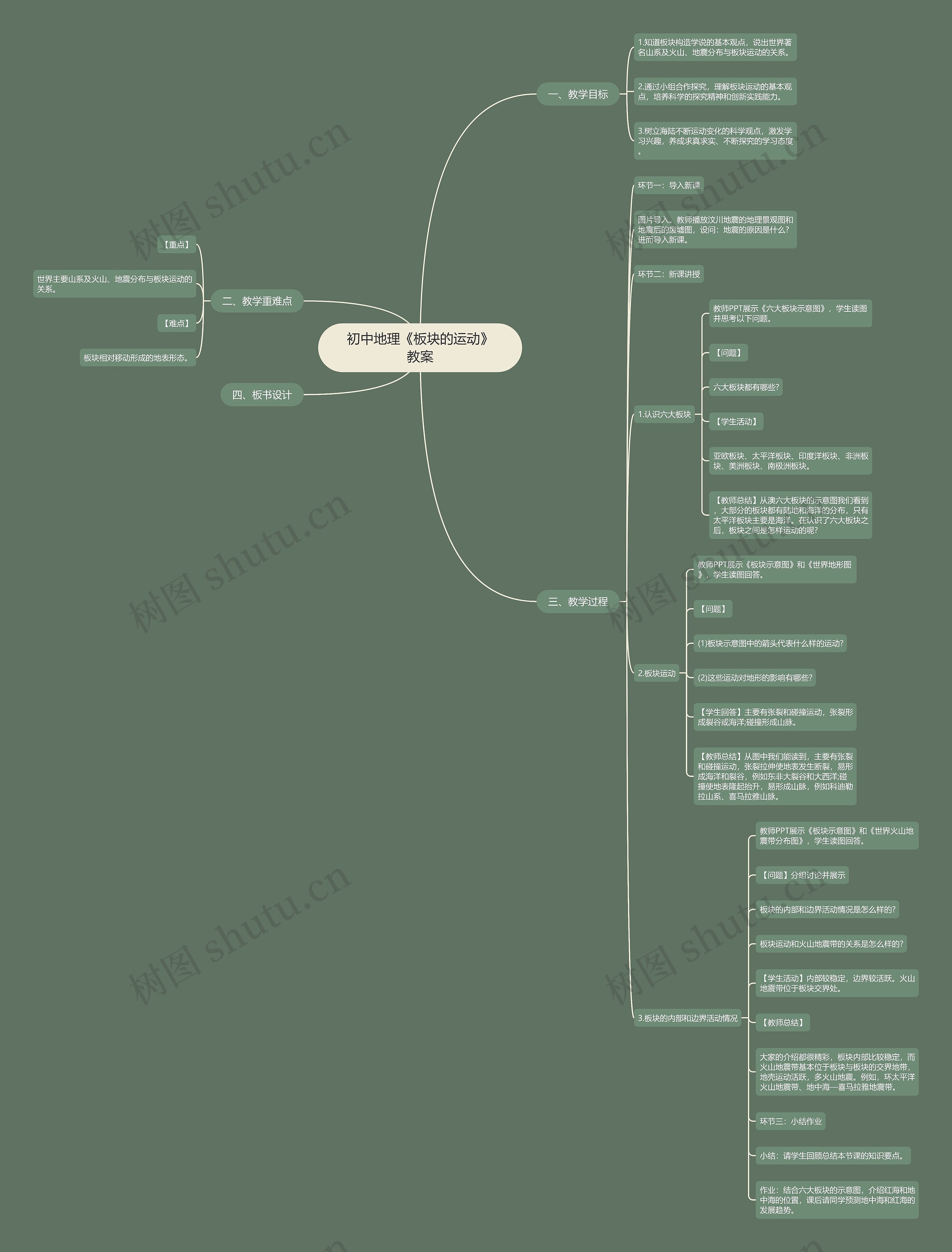 初中地理《板块的运动》教案思维导图