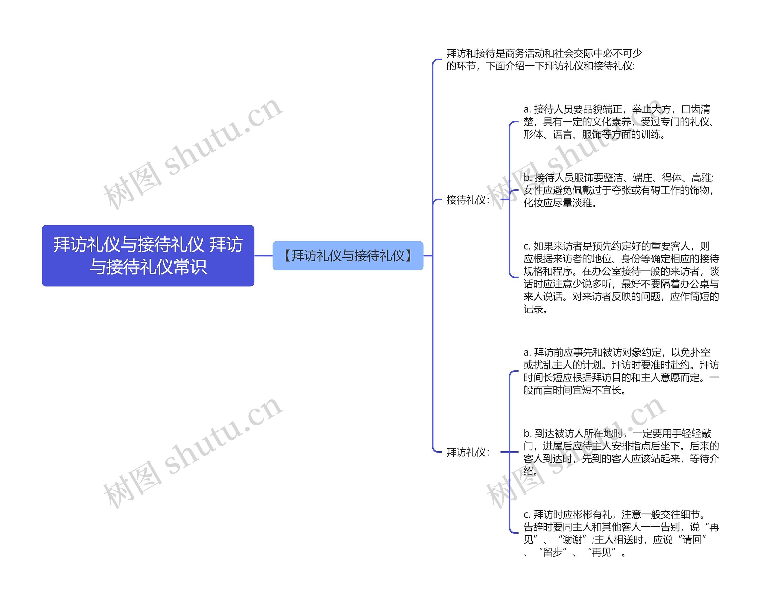 拜访礼仪与接待礼仪 拜访与接待礼仪常识思维导图