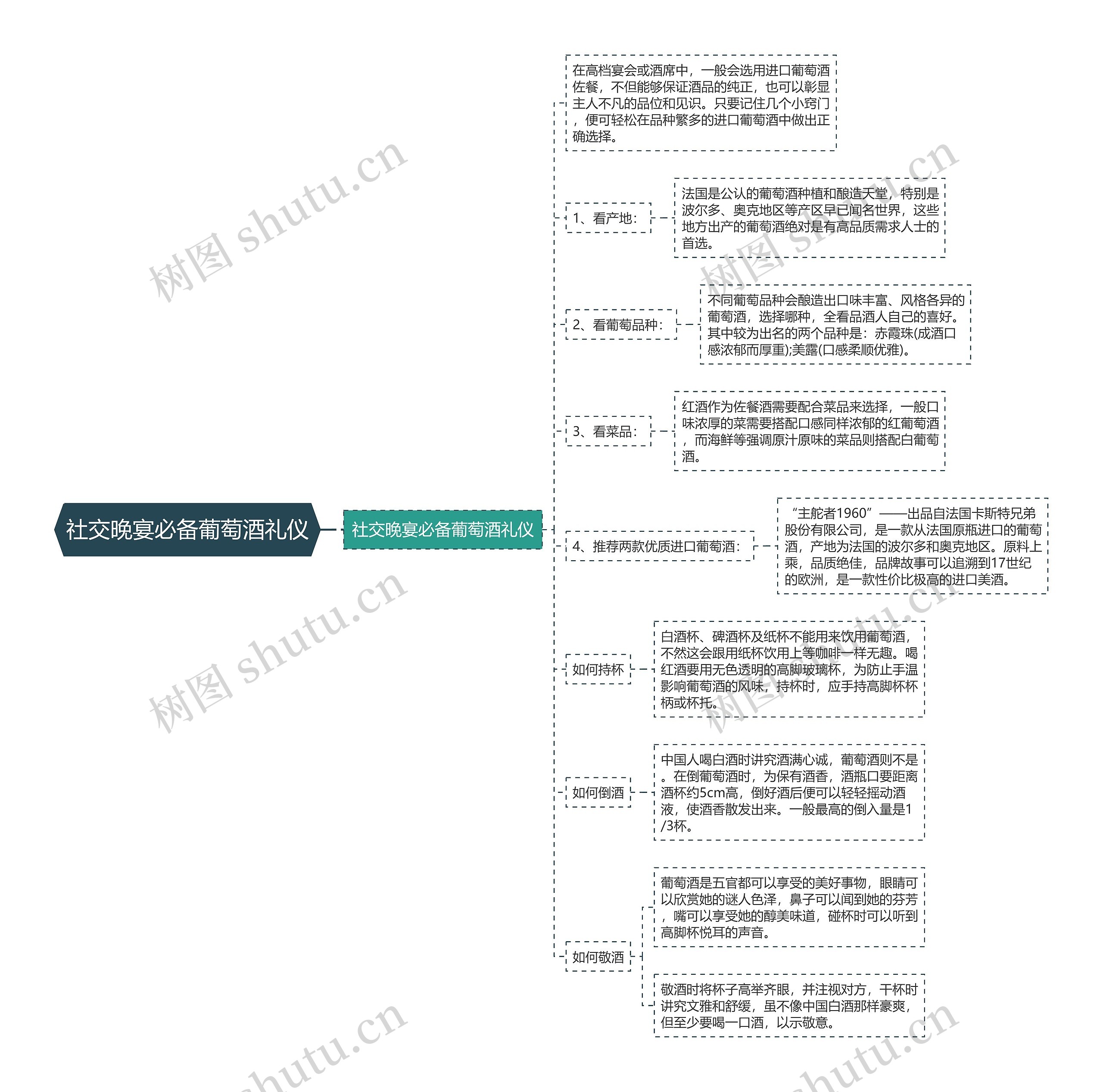 社交晚宴必备葡萄酒礼仪思维导图