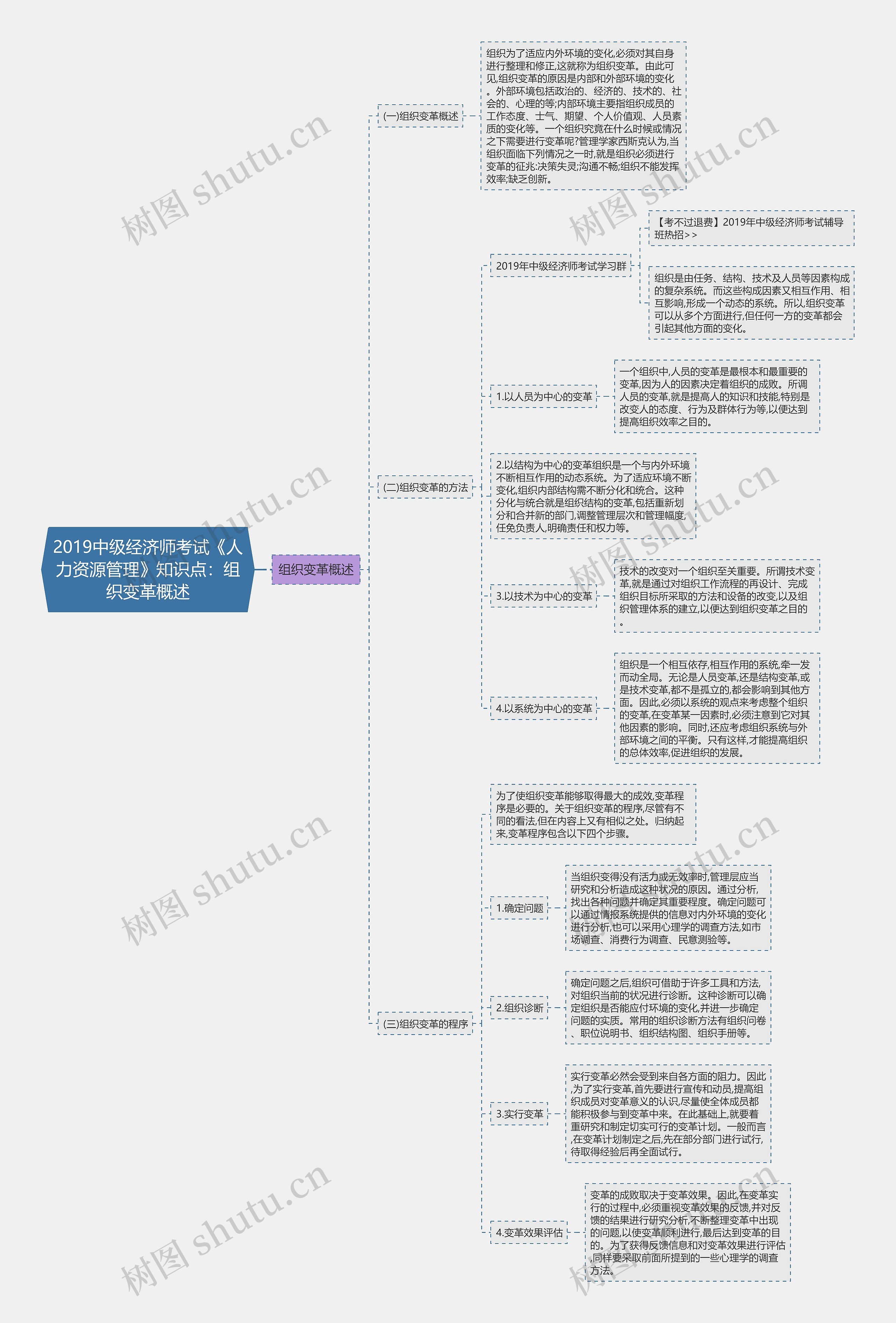 2019中级经济师考试《人力资源管理》知识点：组织变革概述思维导图