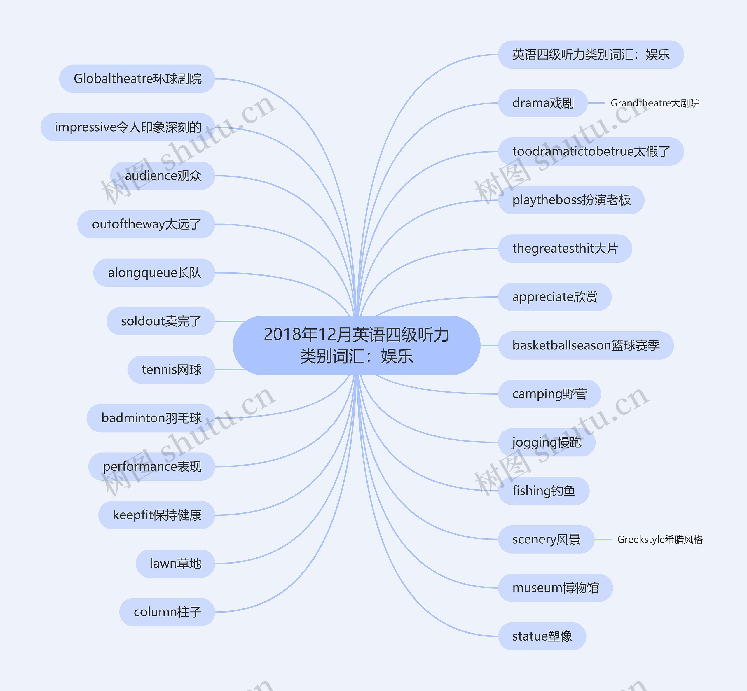 2018年12月英语四级听力类别词汇：娱乐