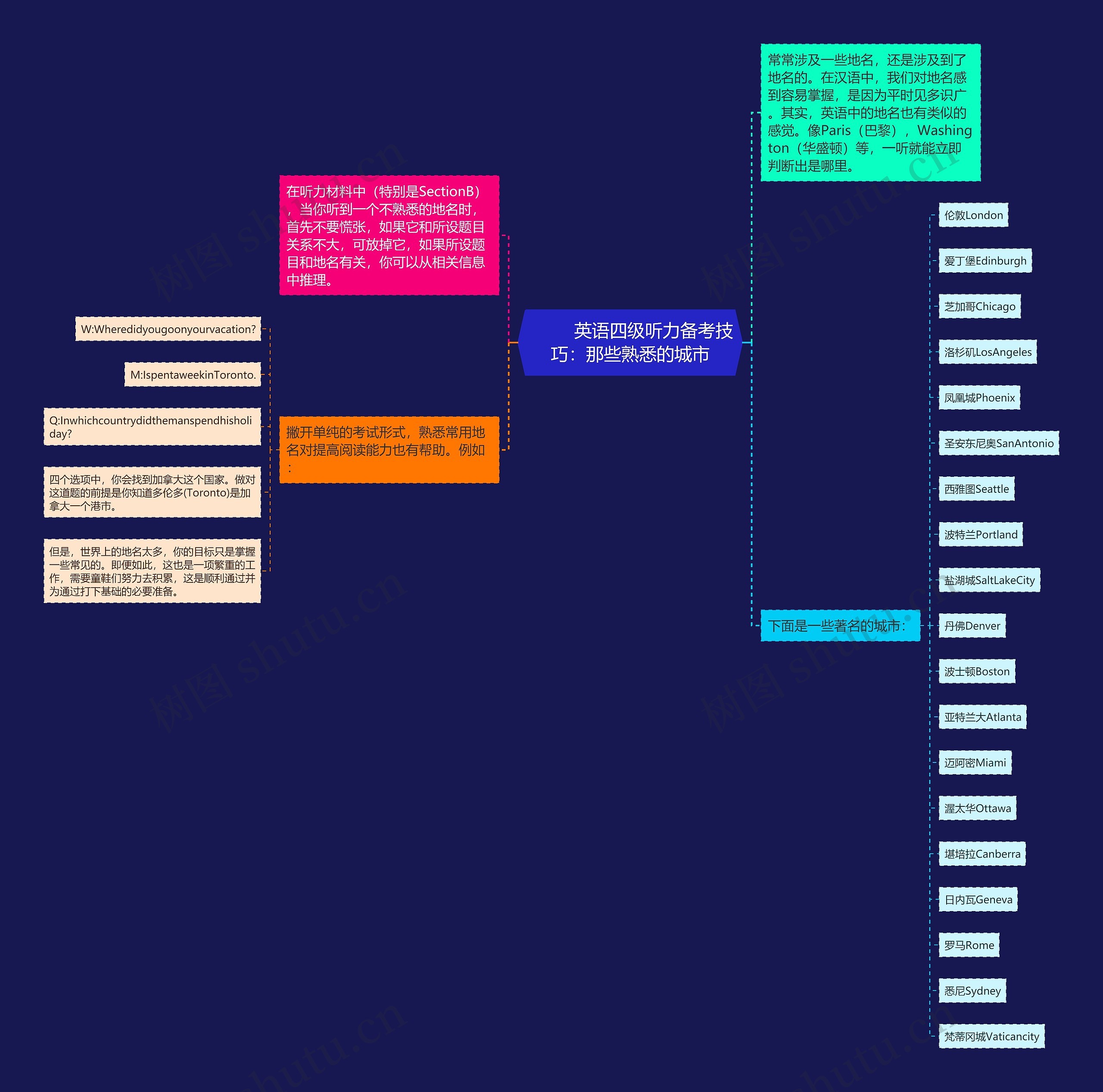         	英语四级听力备考技巧：那些熟悉的城市思维导图