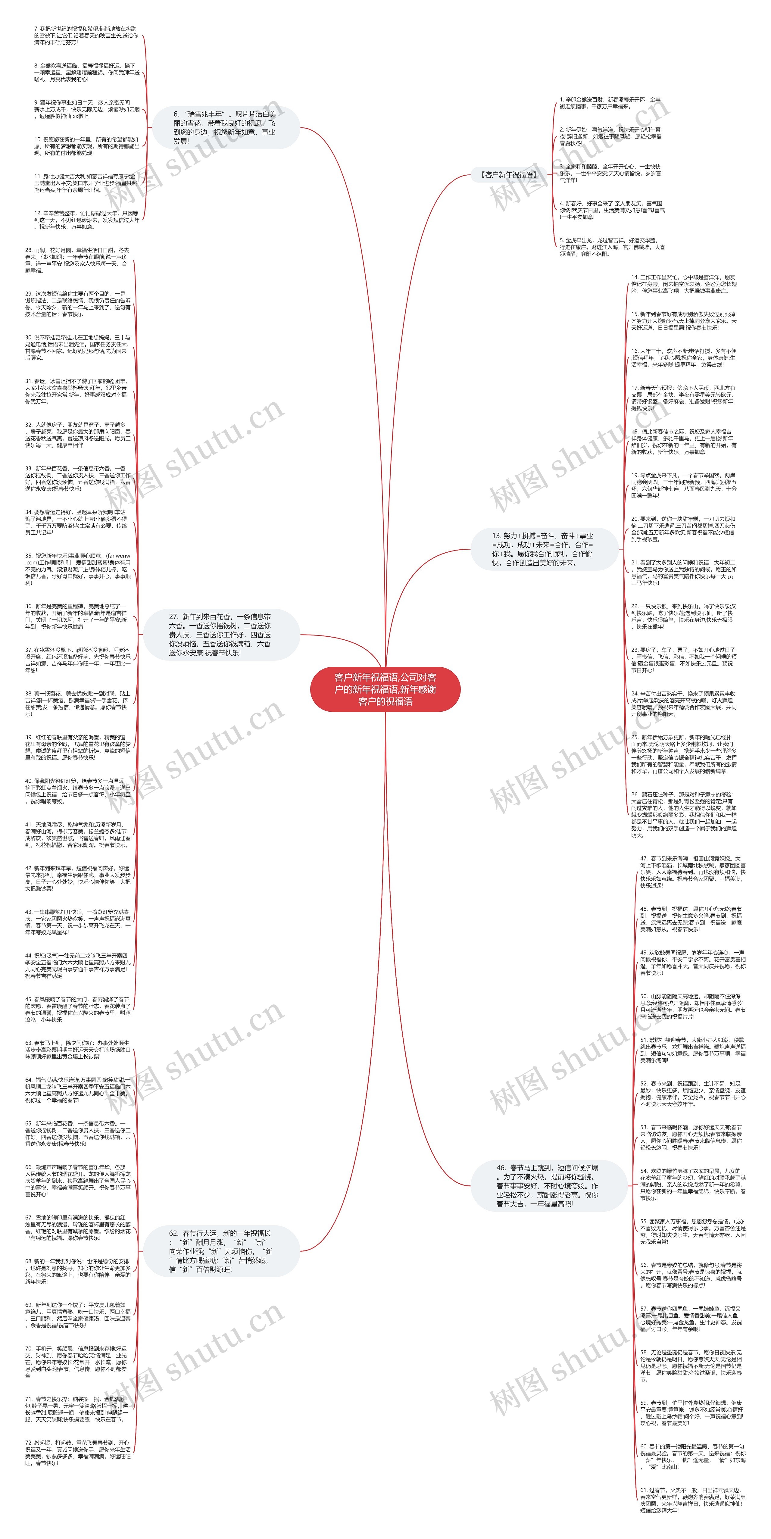 客户新年祝福语,公司对客户的新年祝福语,新年感谢客户的祝福语思维导图