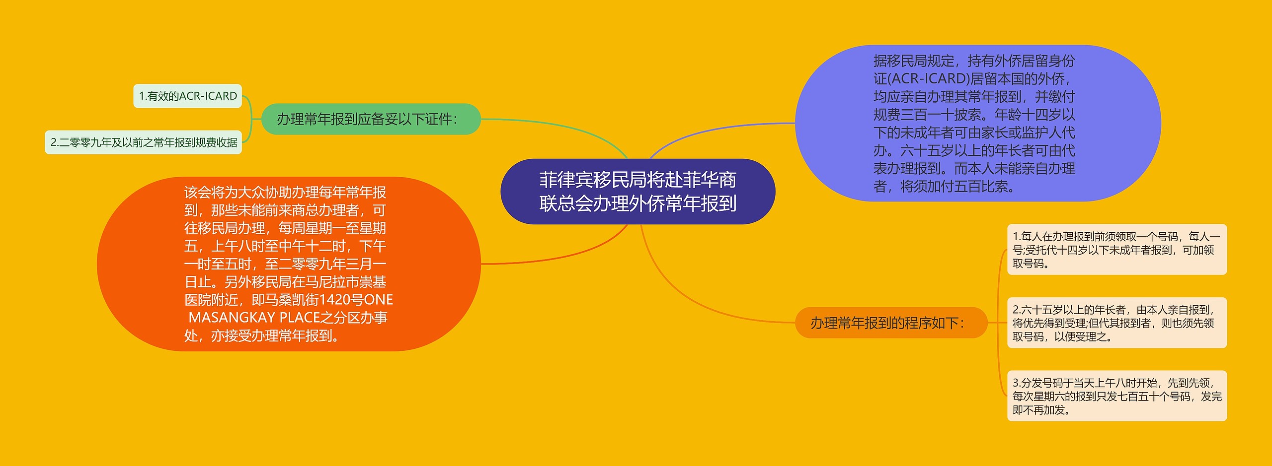 菲律宾移民局将赴菲华商联总会办理外侨常年报到思维导图