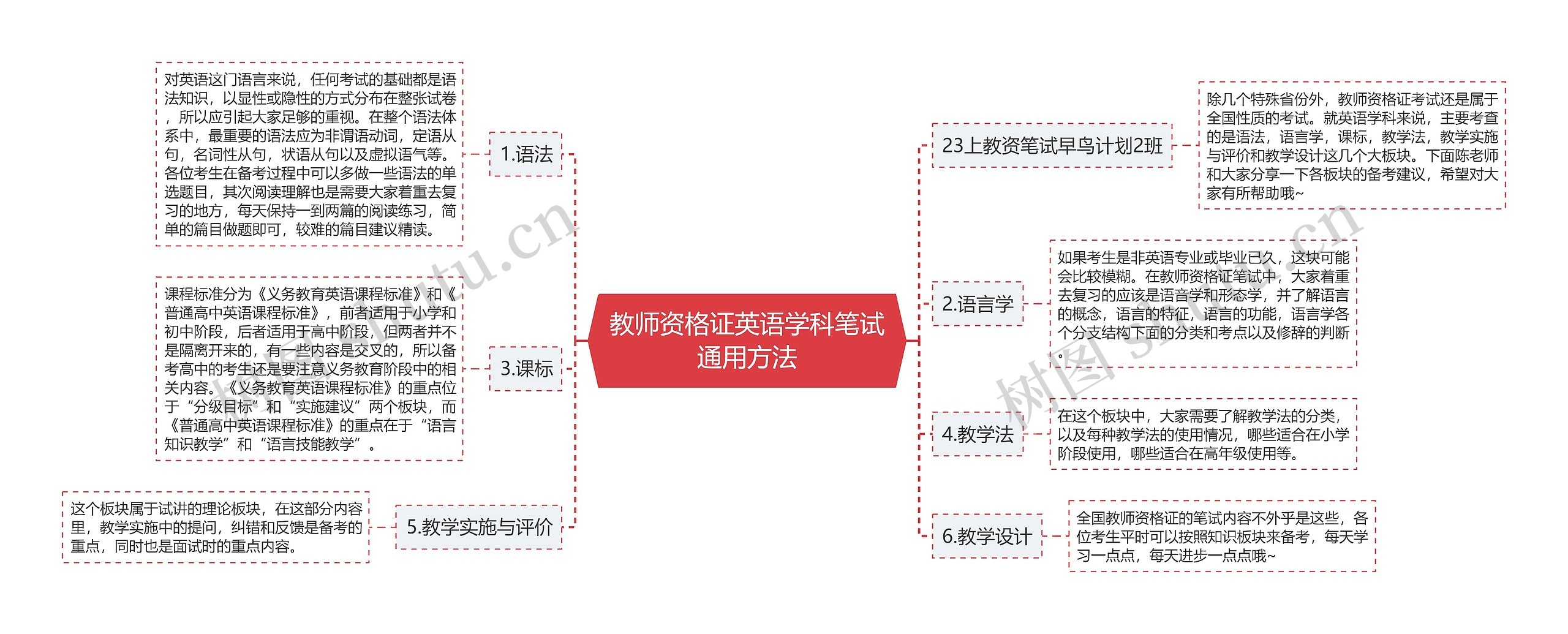 教师资格证英语学科笔试通用方法思维导图