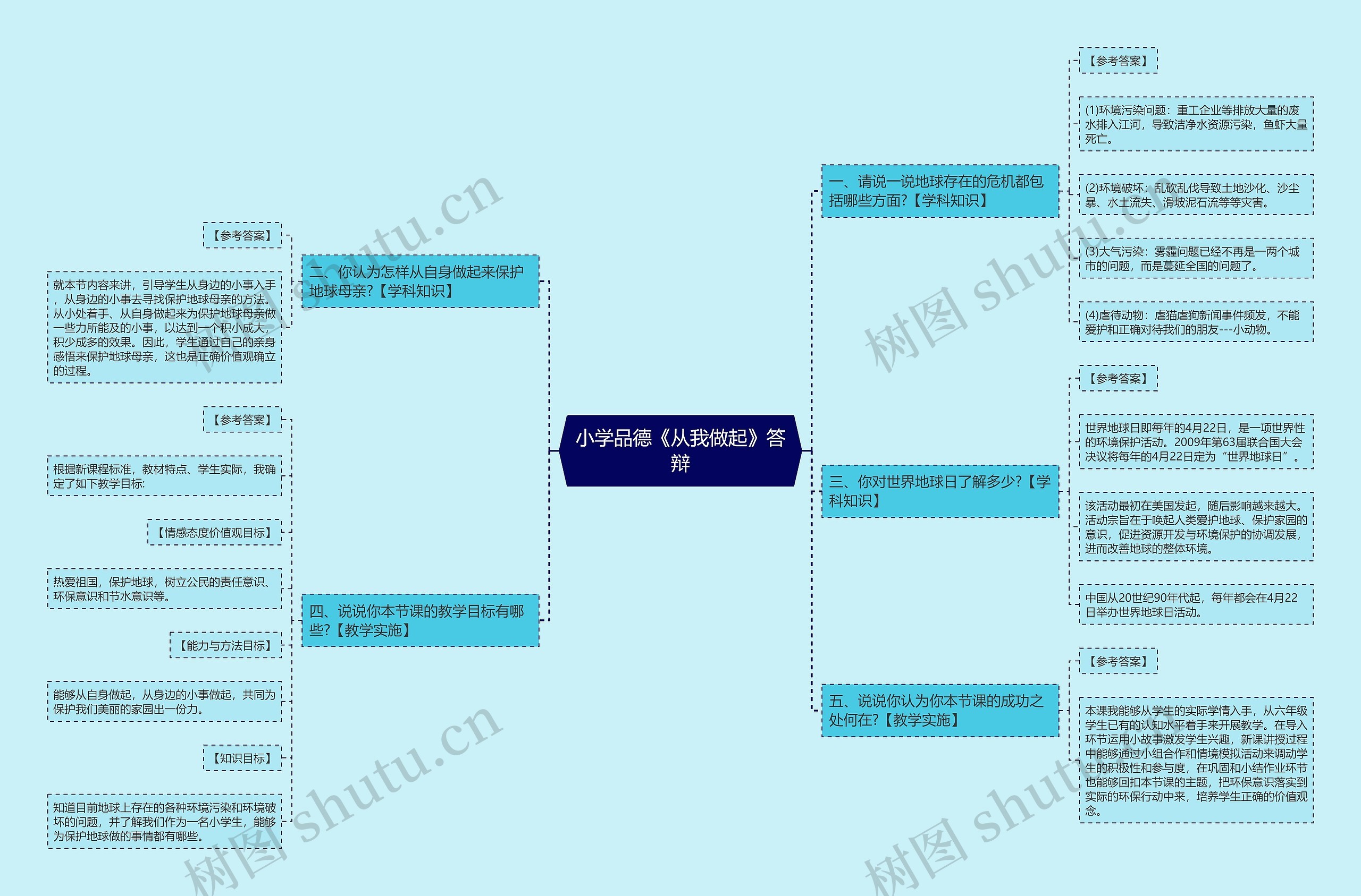 小学品德《从我做起》答辩思维导图