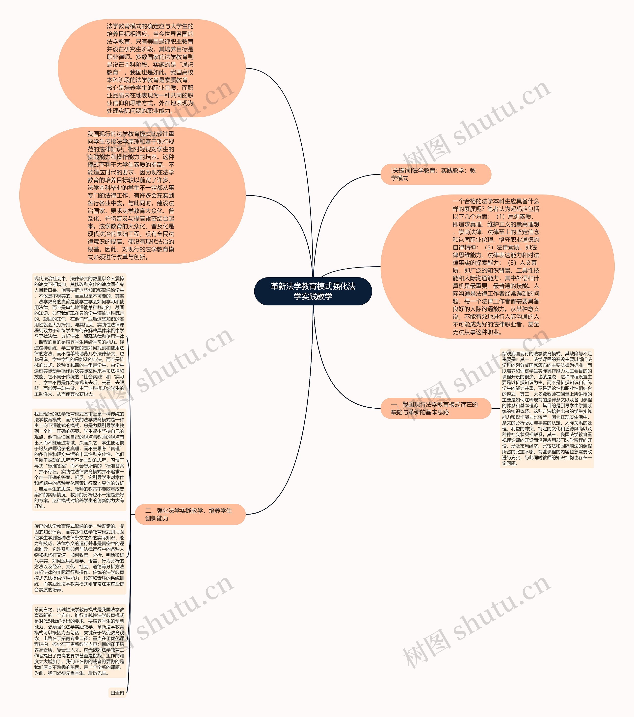 革新法学教育模式强化法学实践教学思维导图高清图 革新法学教育模式强化法学实践教学思维导图