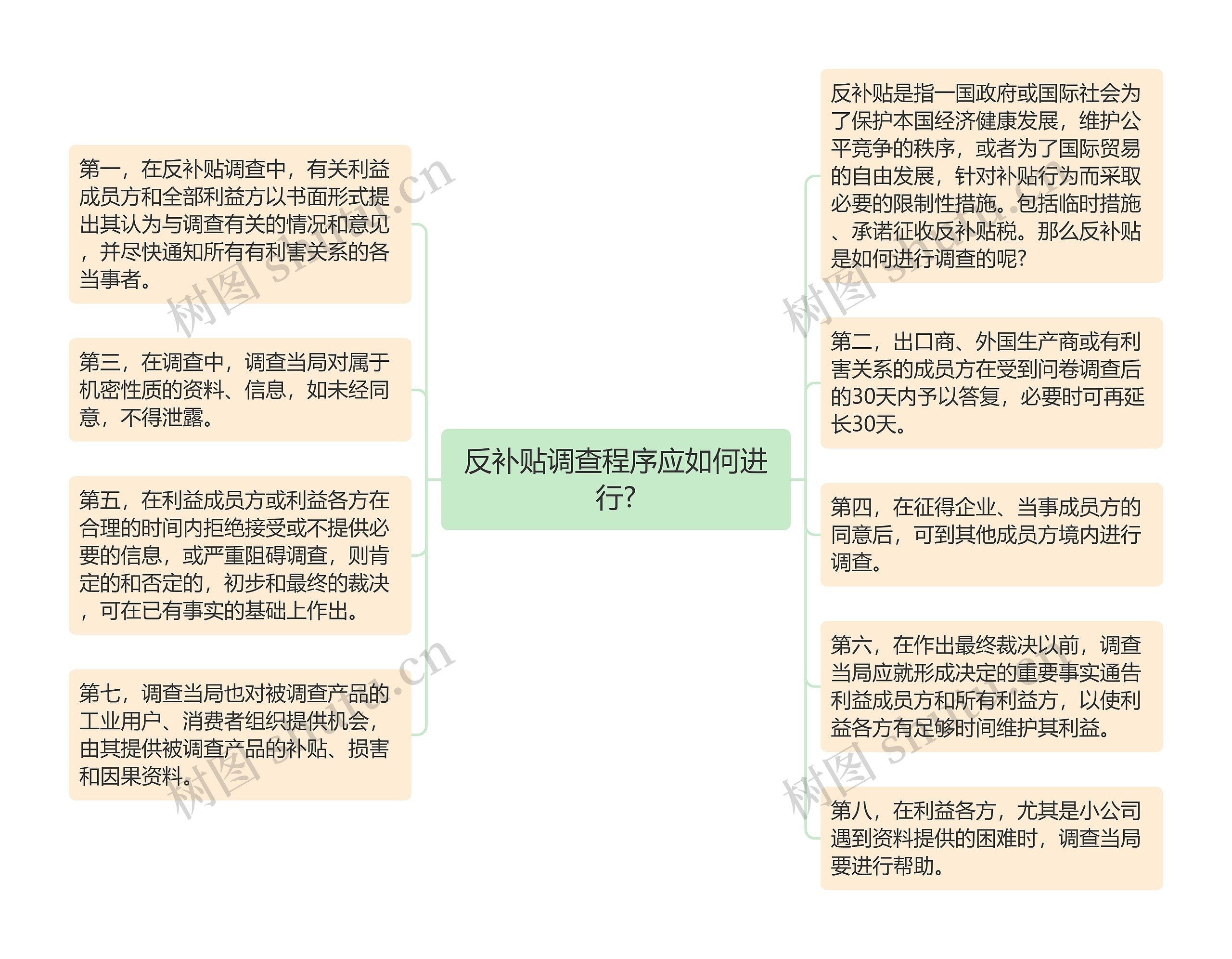 反补贴调查程序应如何进行?思维导图