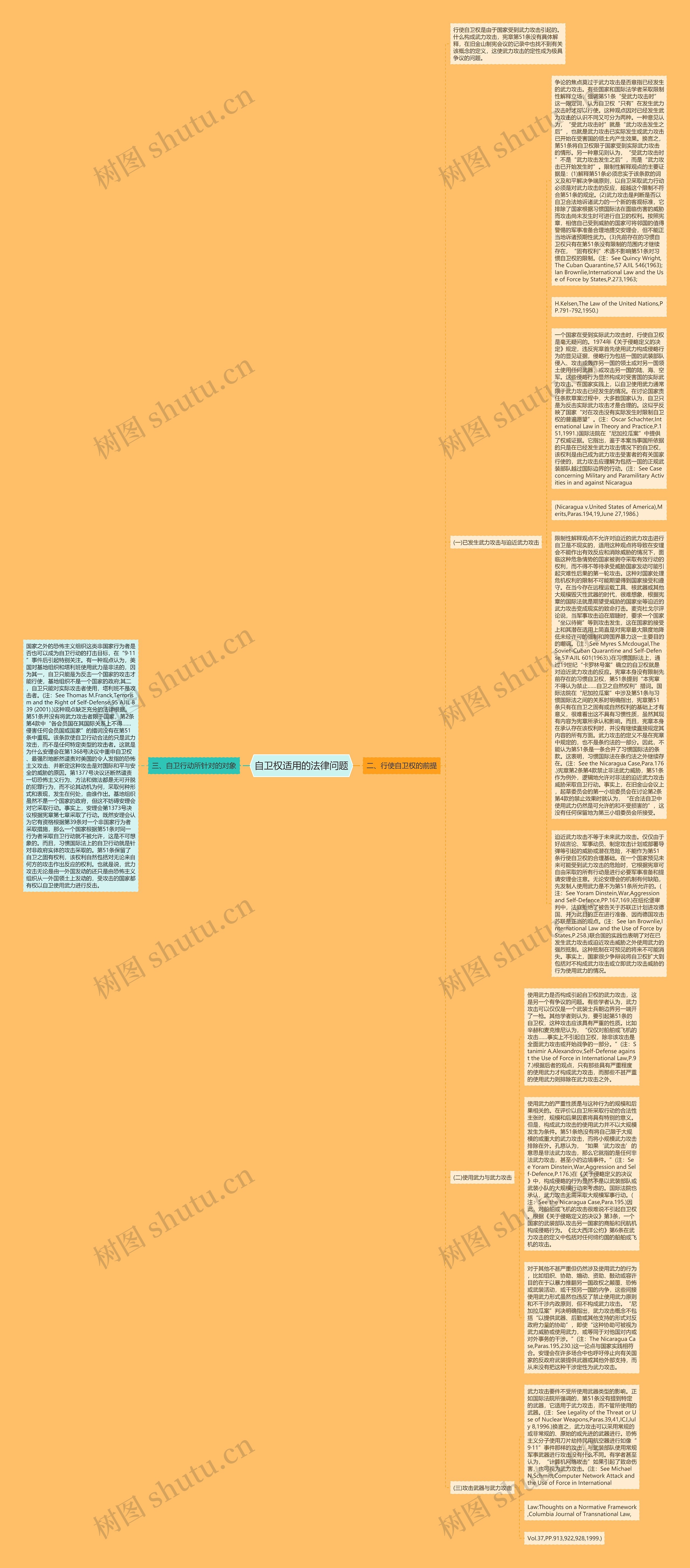 自卫权适用的法律问题思维导图