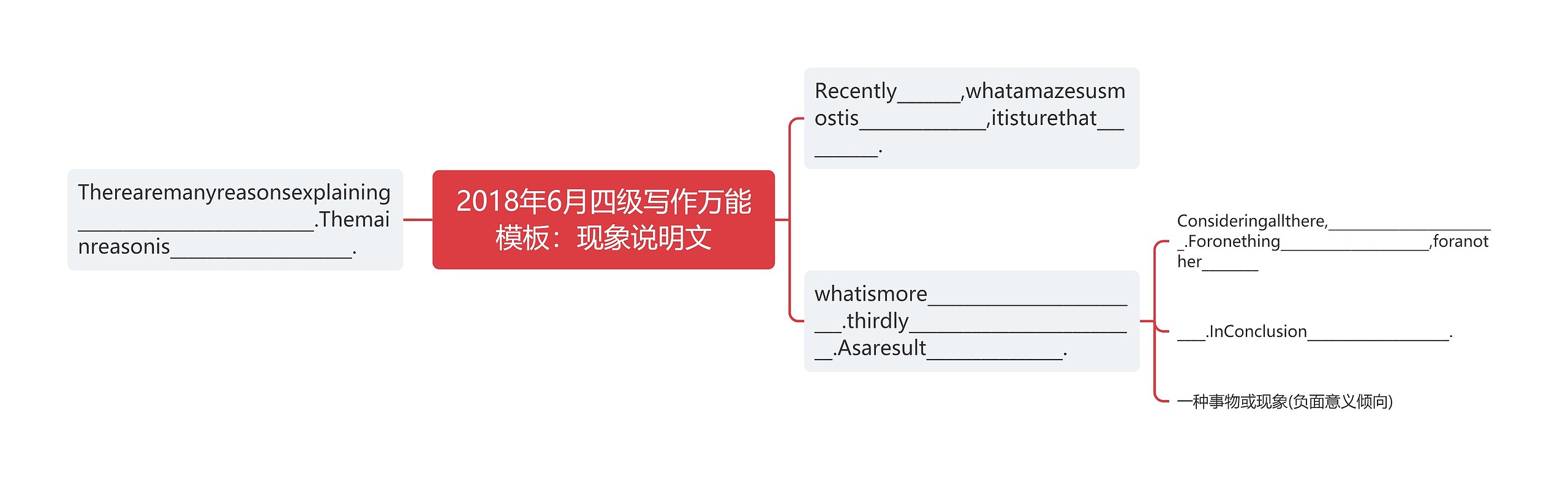 2018年6月四级写作万能：现象说明文思维导图