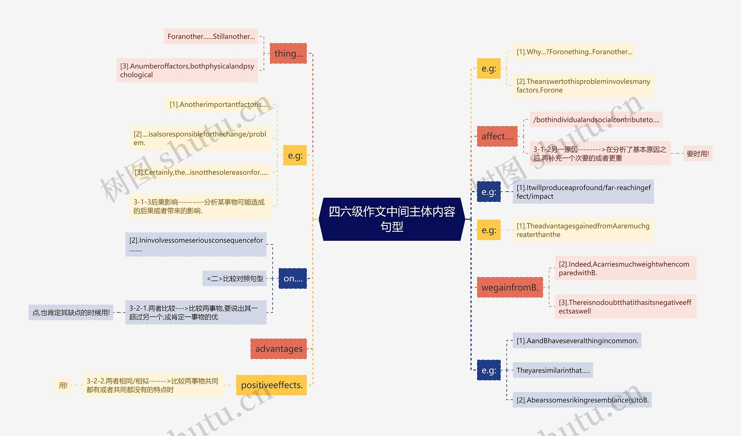 四六级作文中间主体内容句型思维导图