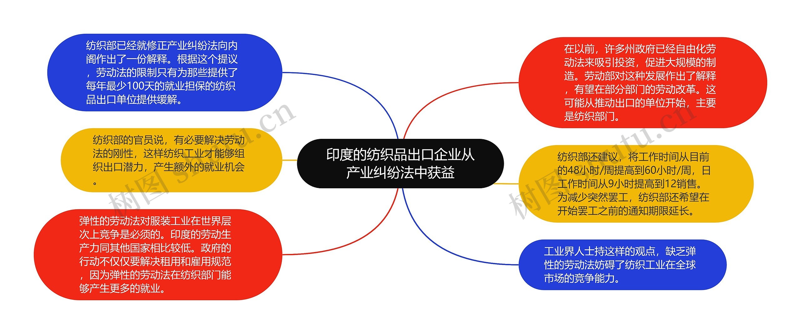 印度的纺织品出口企业从产业纠纷法中获益思维导图