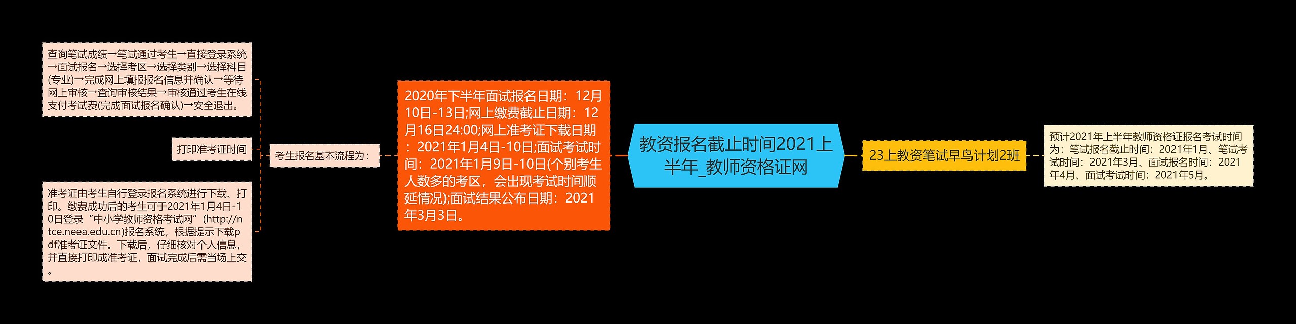 教资报名截止时间2021上半年_教师资格证网思维导图