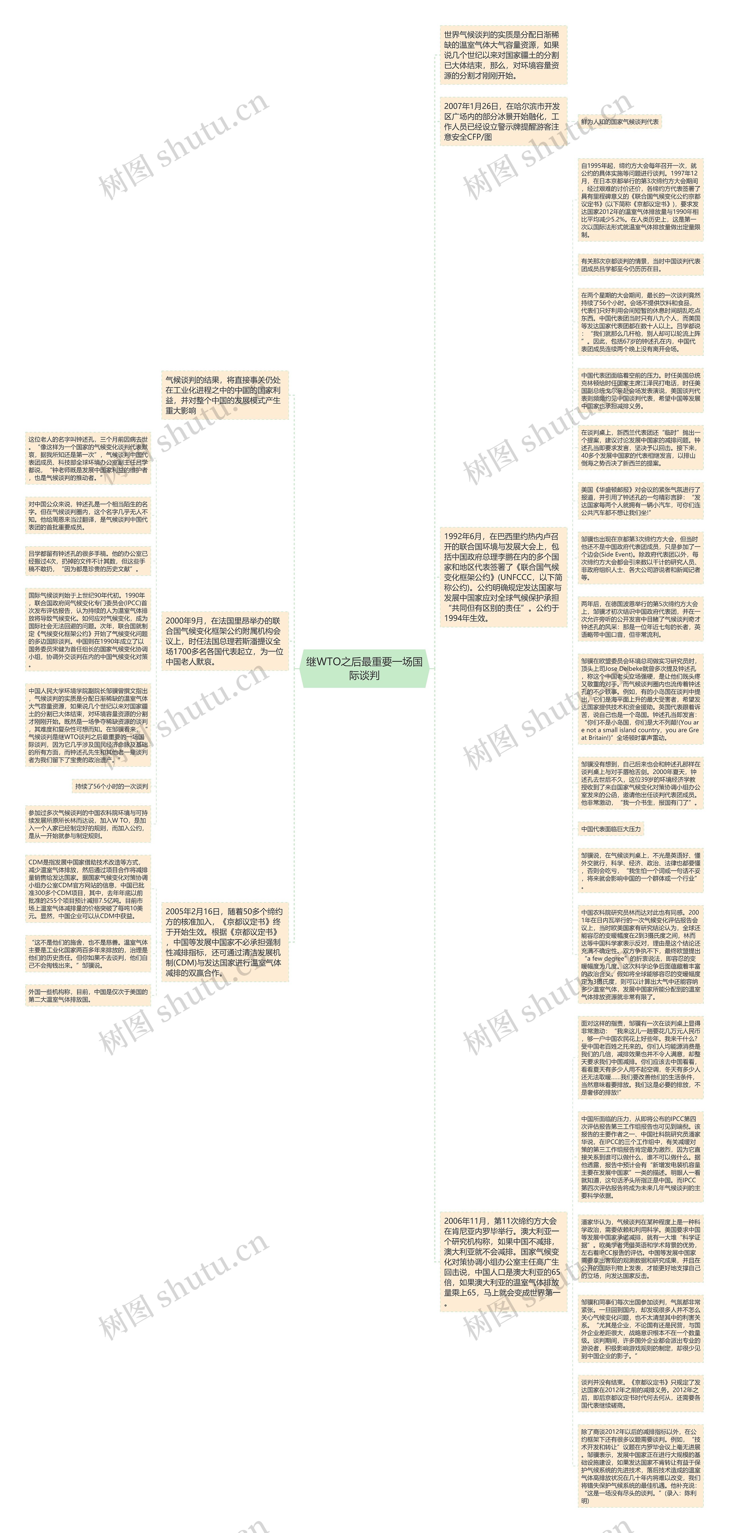 继WTO之后最重要一场国际谈判思维导图