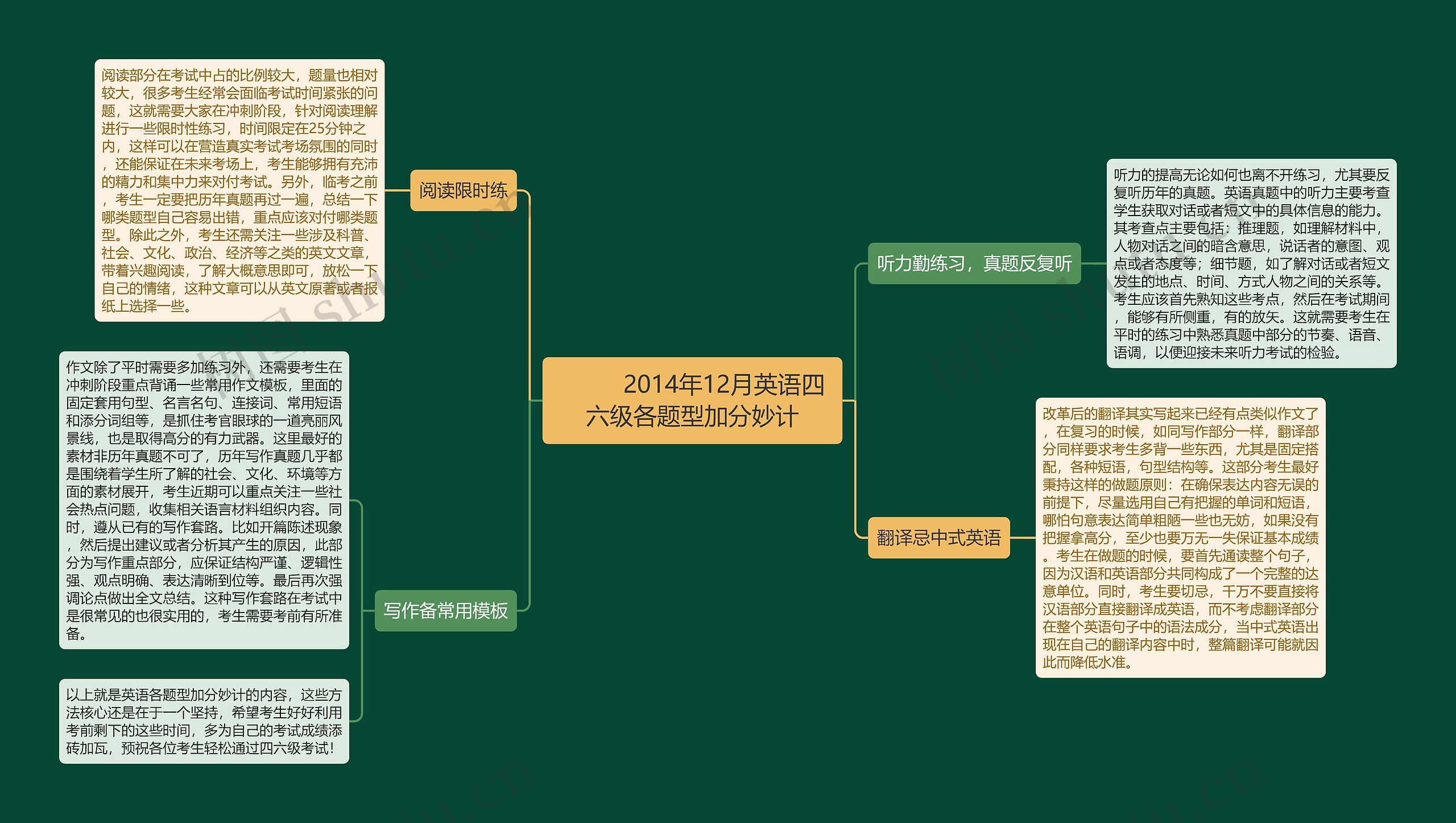         	2014年12月英语四六级各题型加分妙计思维导图