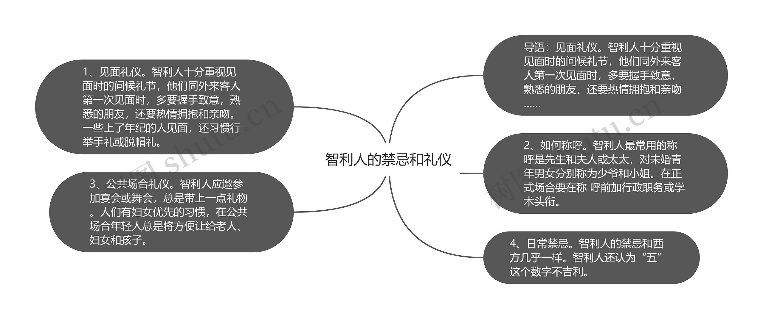 智利人的禁忌和礼仪思维导图