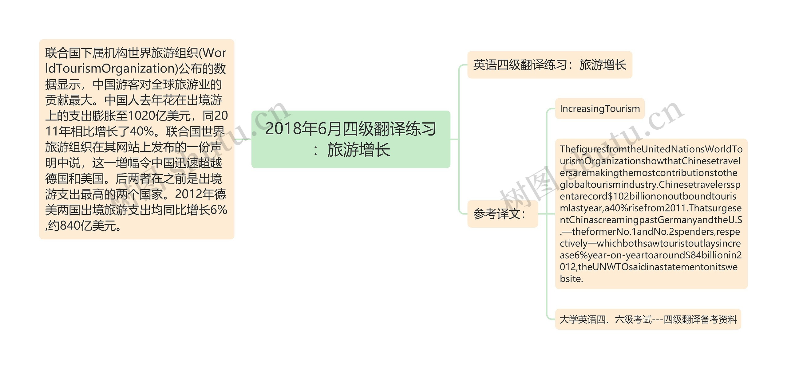 2018年6月四级翻译练习：旅游增长