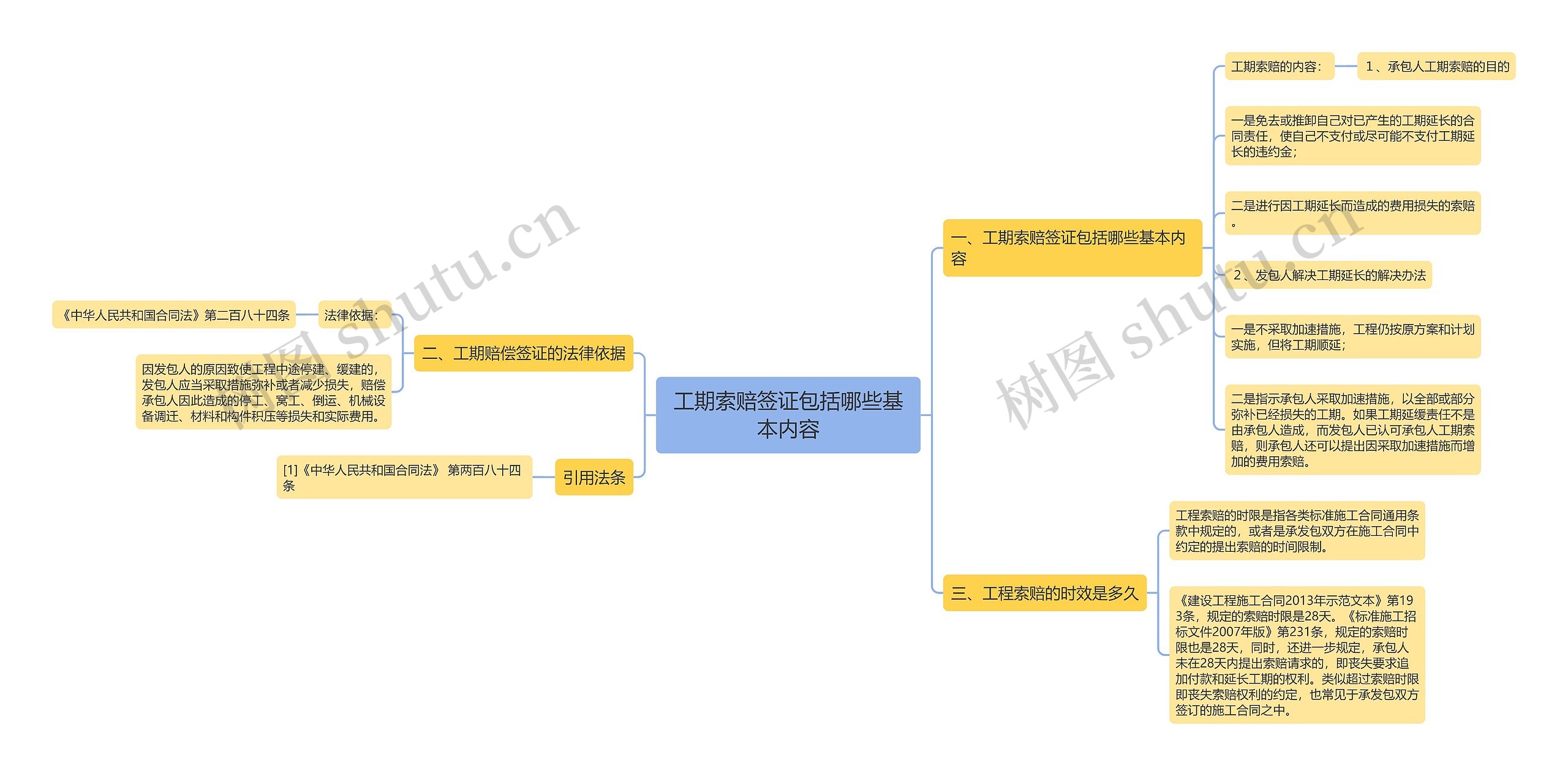 工期索赔签证包括哪些基本内容思维导图