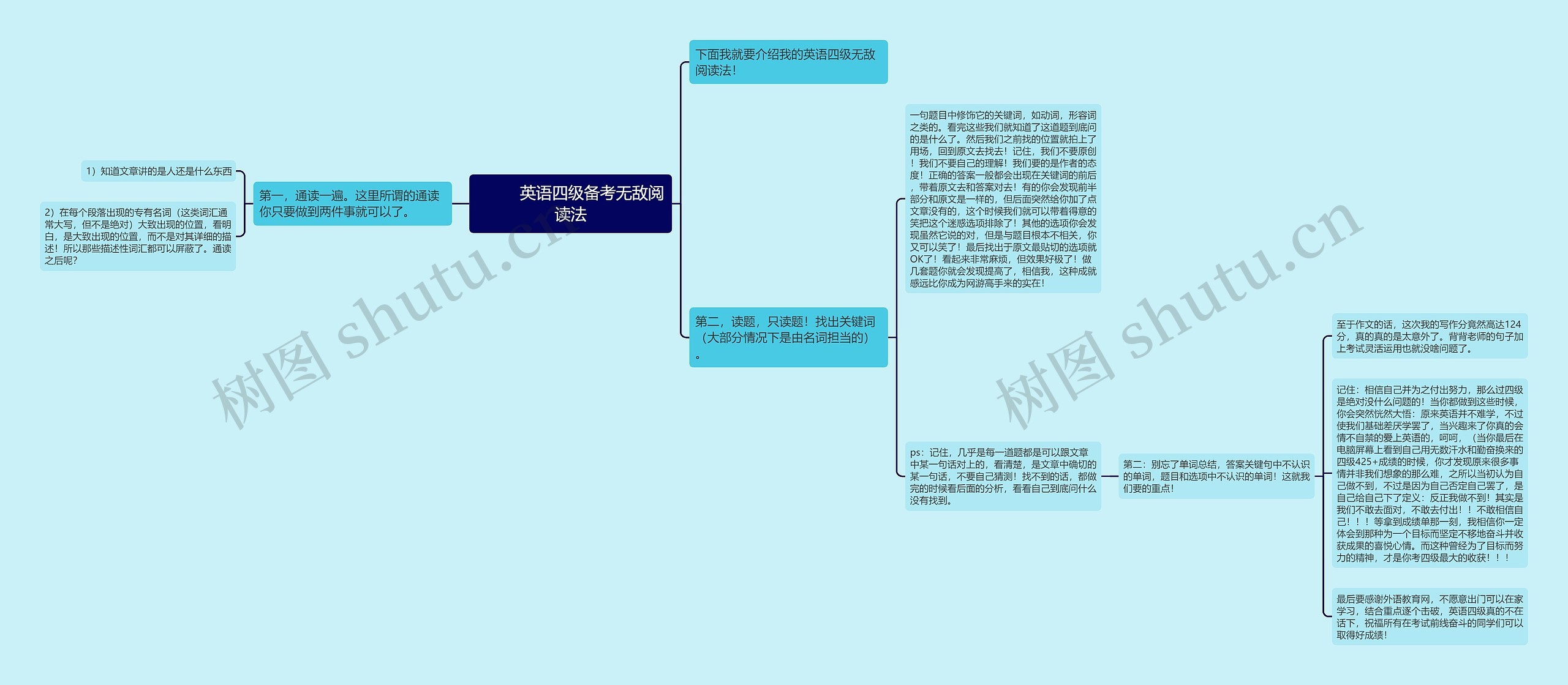         	英语四级备考无敌阅读法思维导图