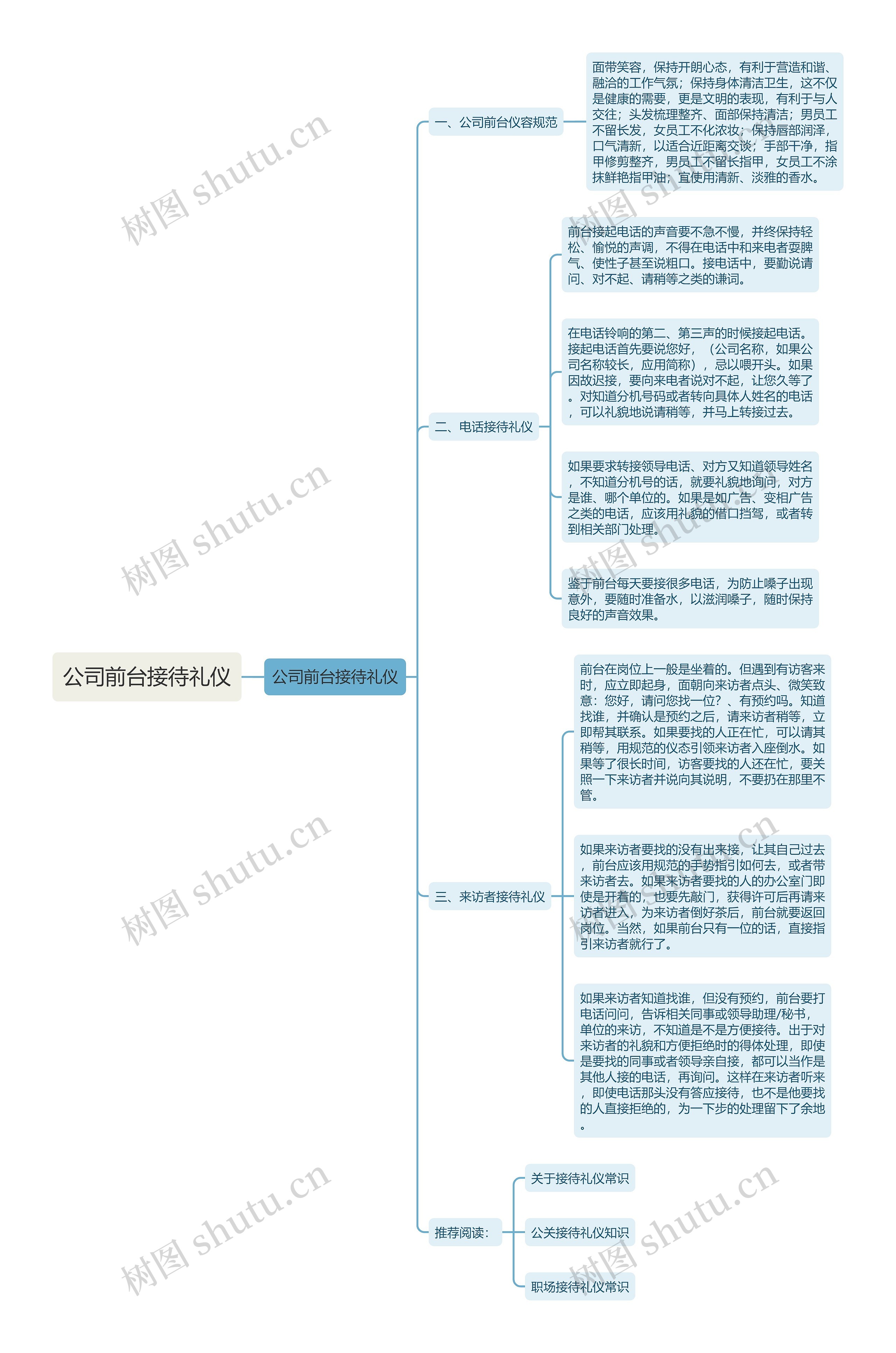 公司前台接待礼仪思维导图