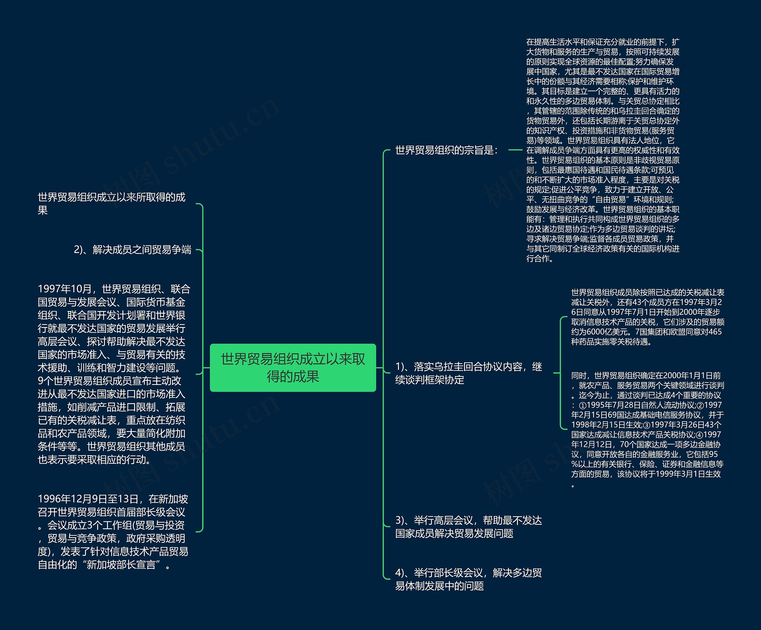 世界贸易组织成立以来取得的成果