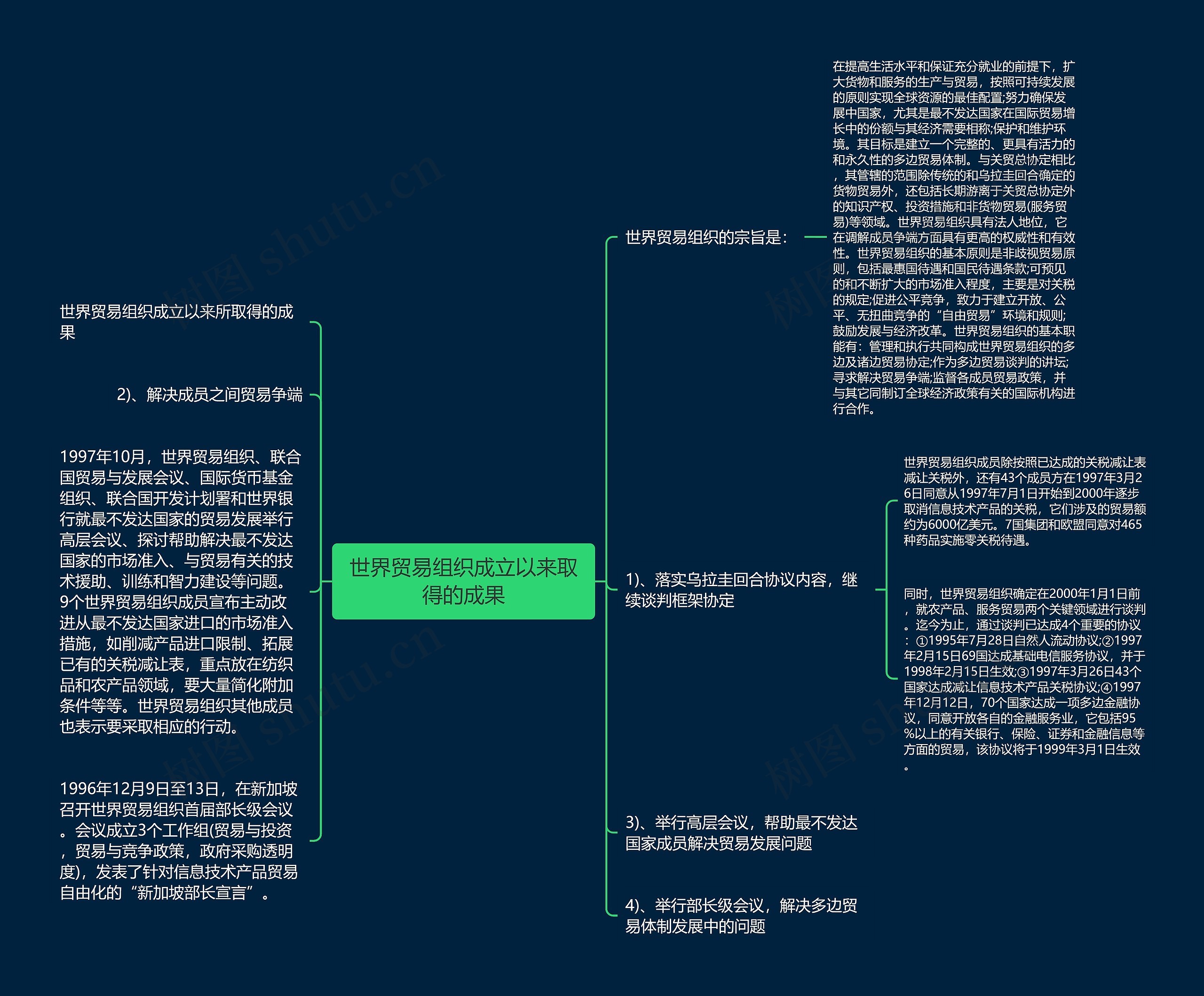 世界贸易组织成立以来取得的成果思维导图