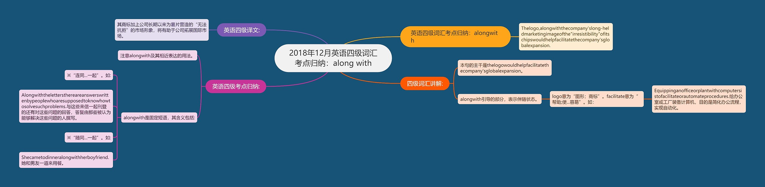 2018年12月英语四级词汇考点归纳：along with思维导图