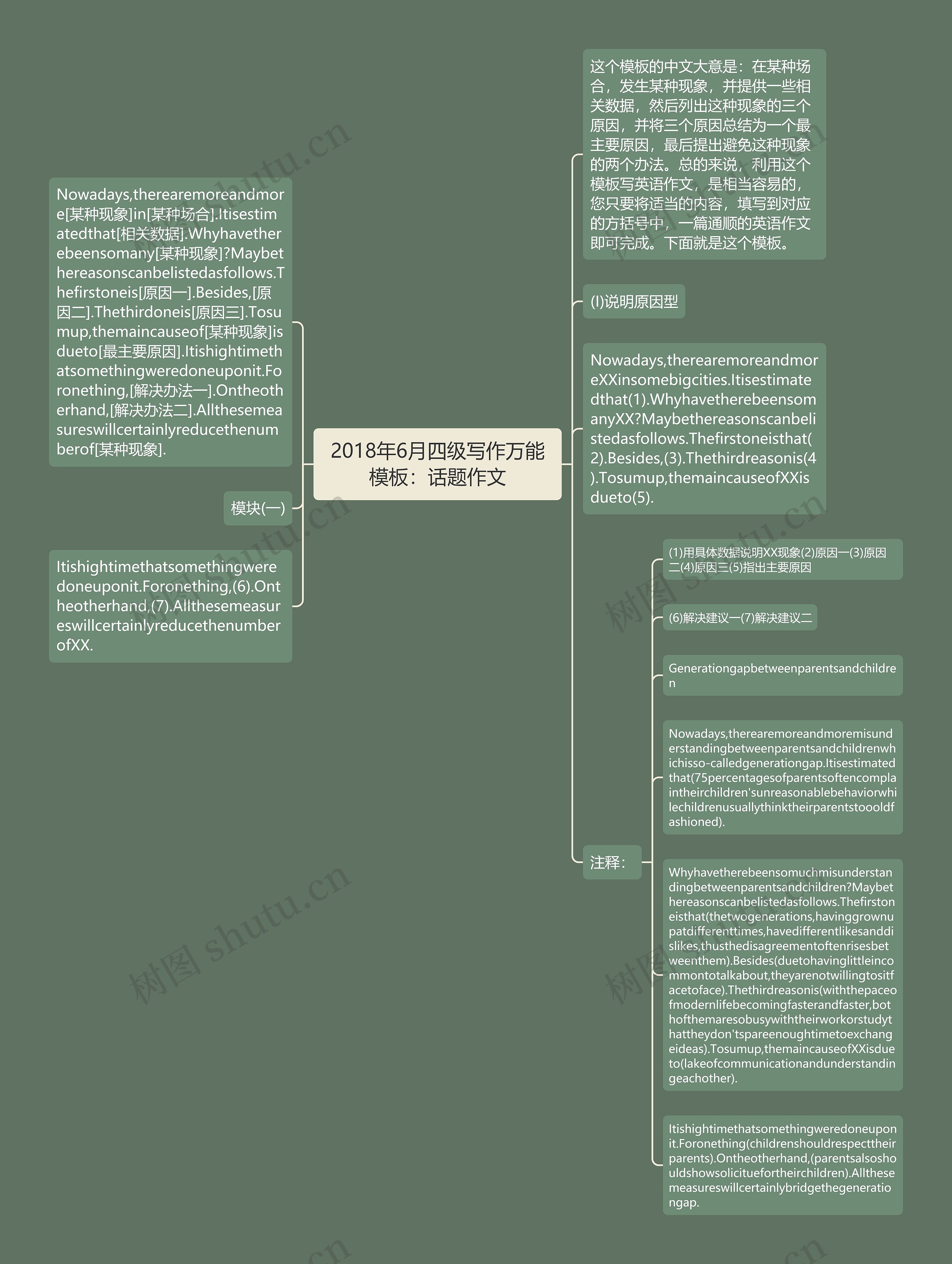 2018年6月四级写作万能：话题作文思维导图