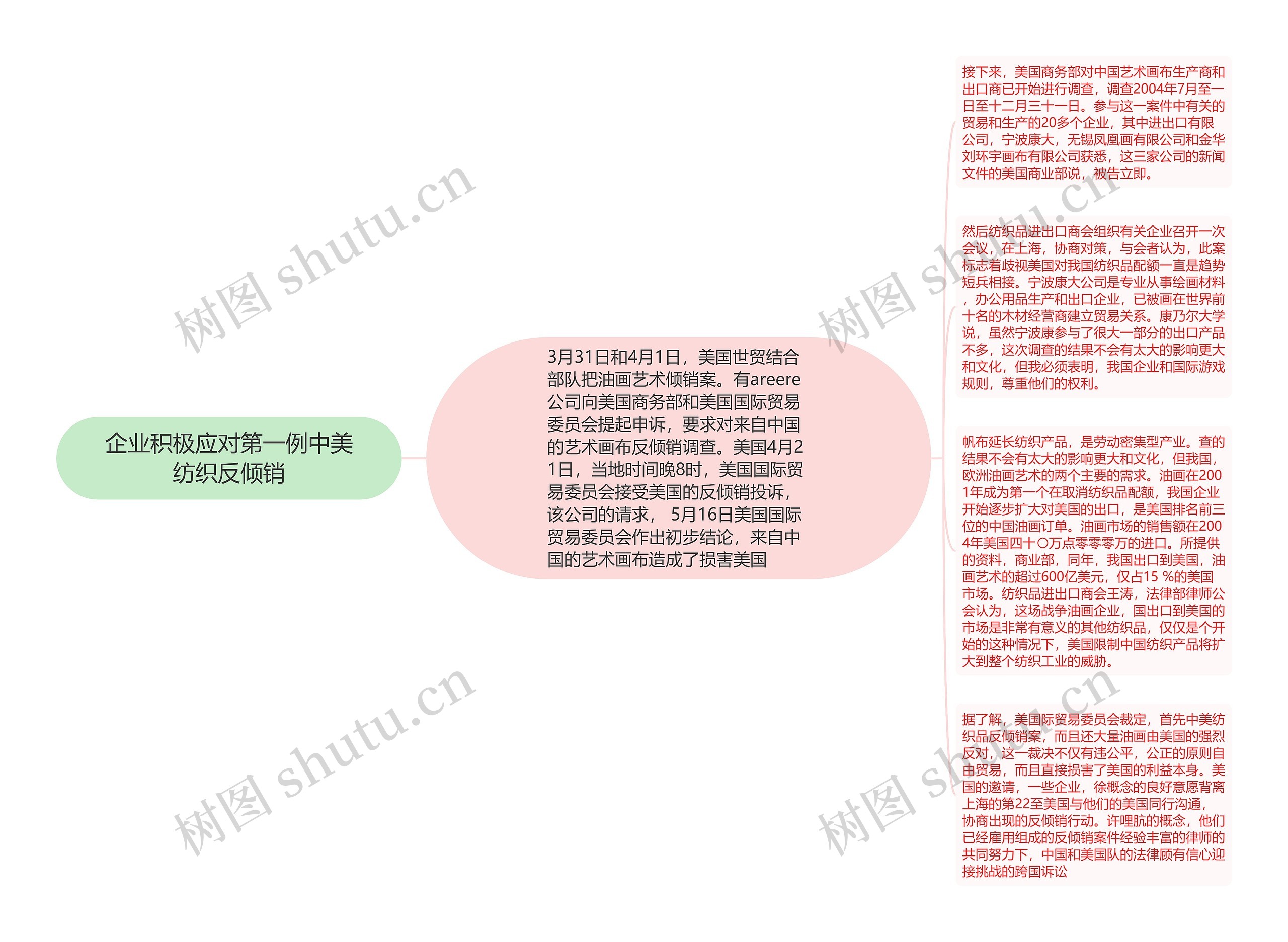 企业积极应对第一例中美纺织反倾销思维导图