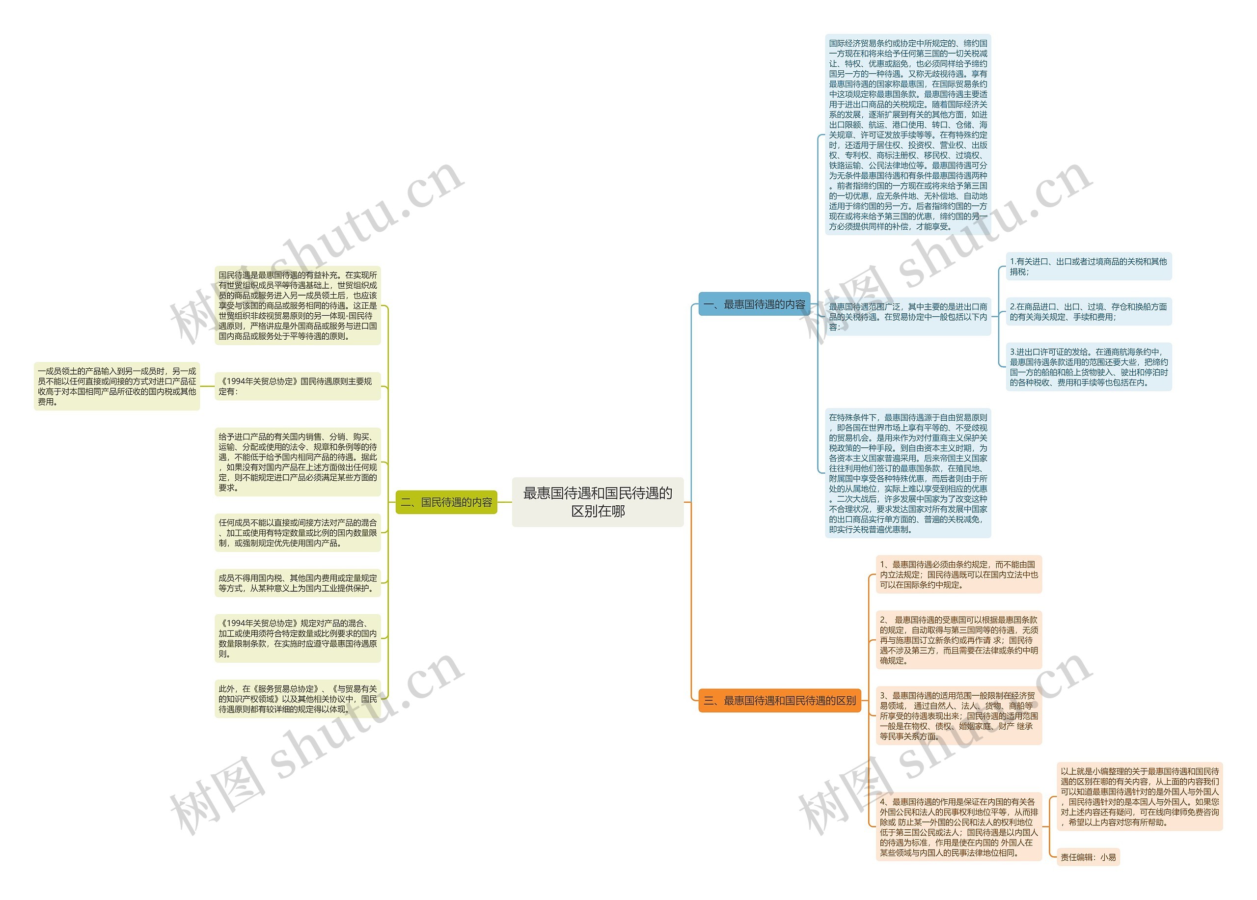 最惠国待遇和国民待遇的区别在哪思维导图
