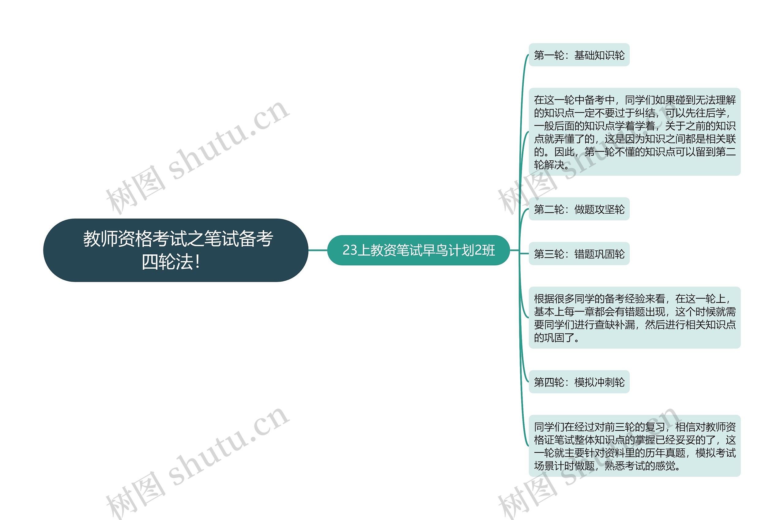  教师资格考试之笔试备考四轮法！思维导图