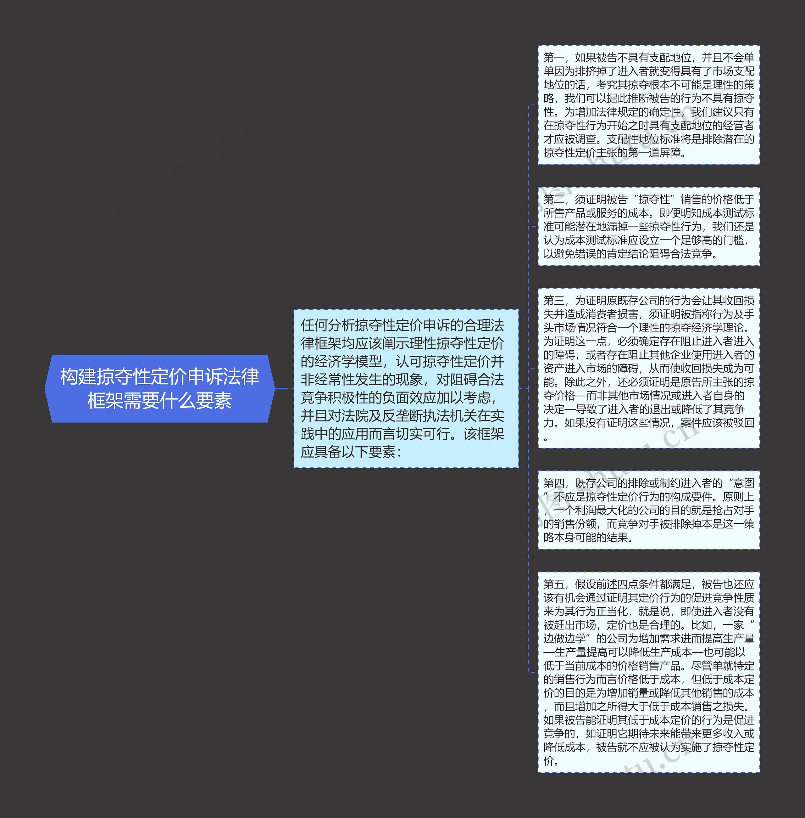 构建掠夺性定价申诉法律框架需要什么要素思维导图