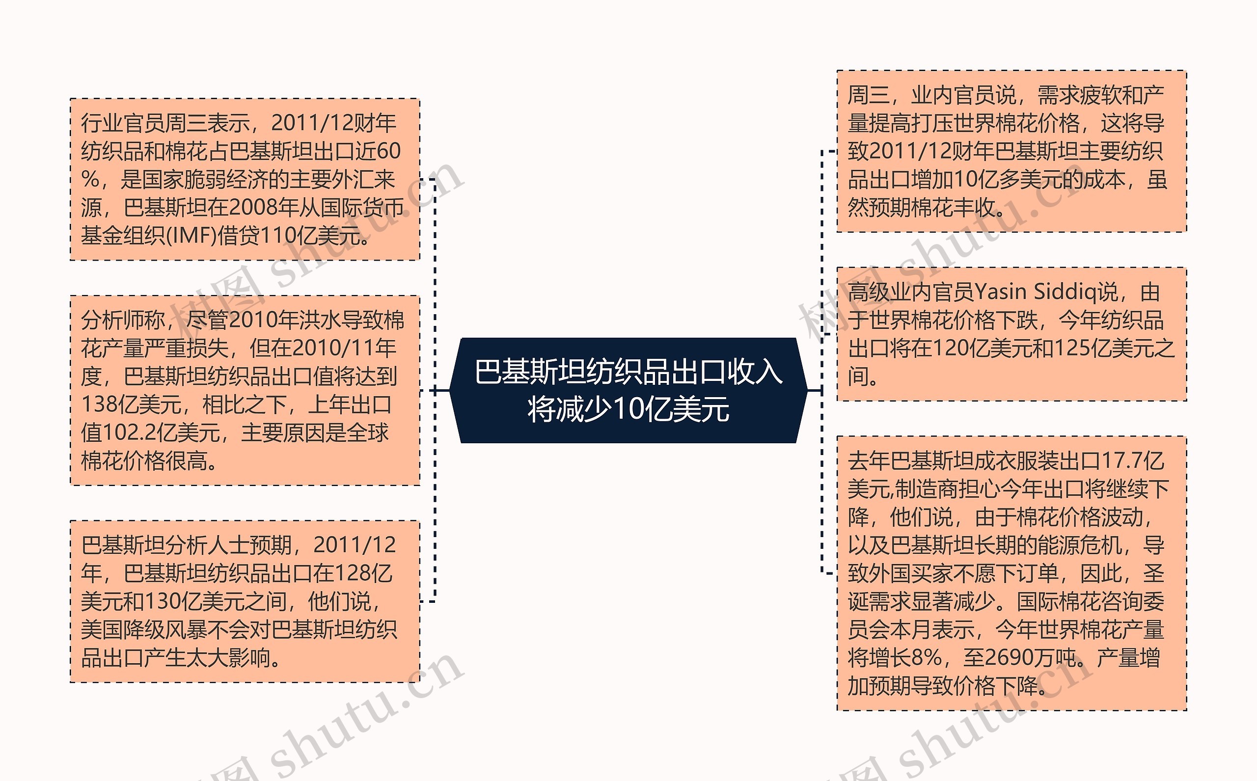 巴基斯坦纺织品出口收入将减少10亿美元思维导图