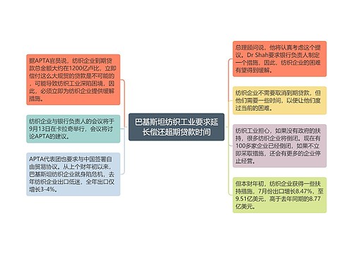 巴基斯坦纺织工业要求延长偿还超期贷款时间