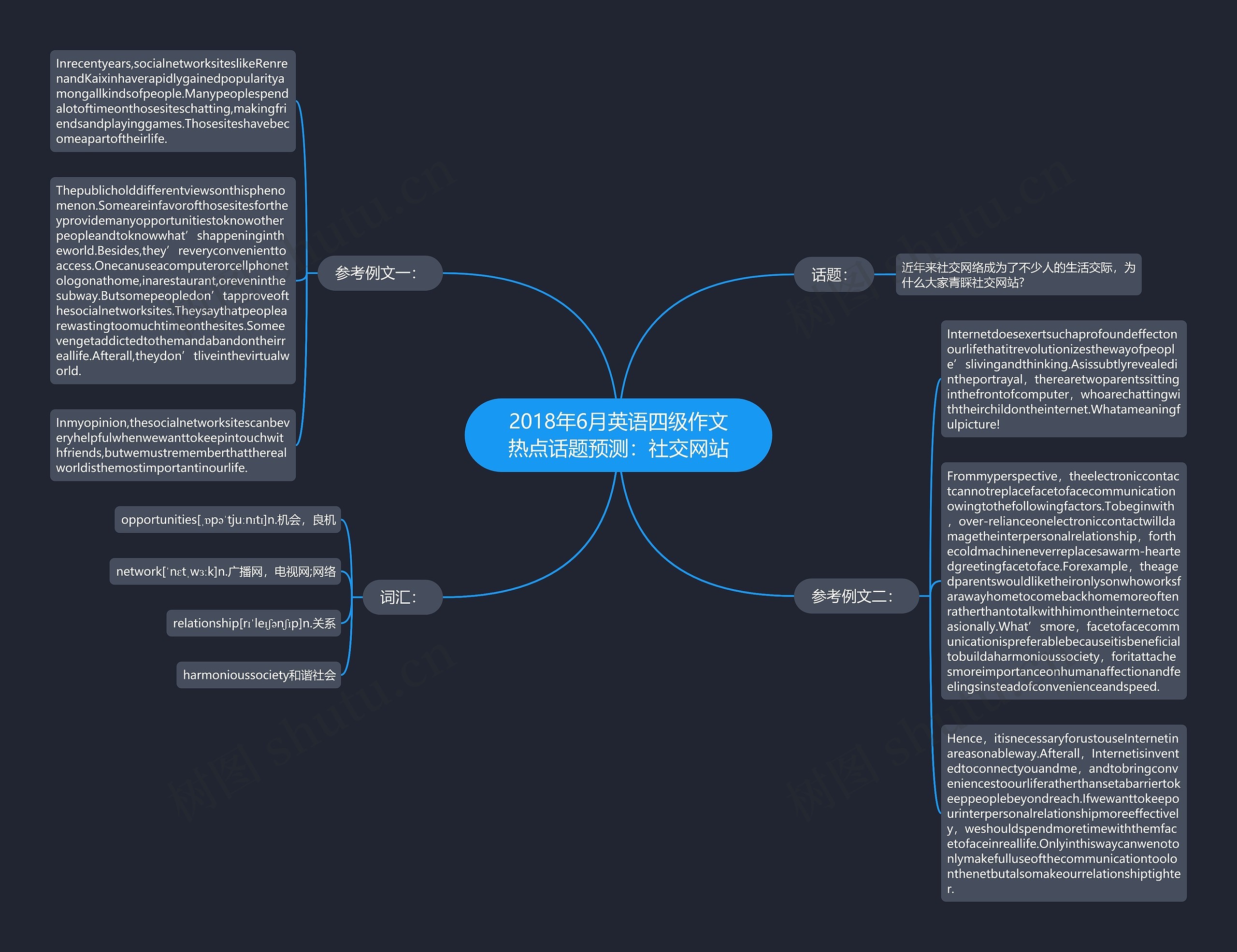 2018年6月英语四级作文热点话题预测：社交网站思维导图