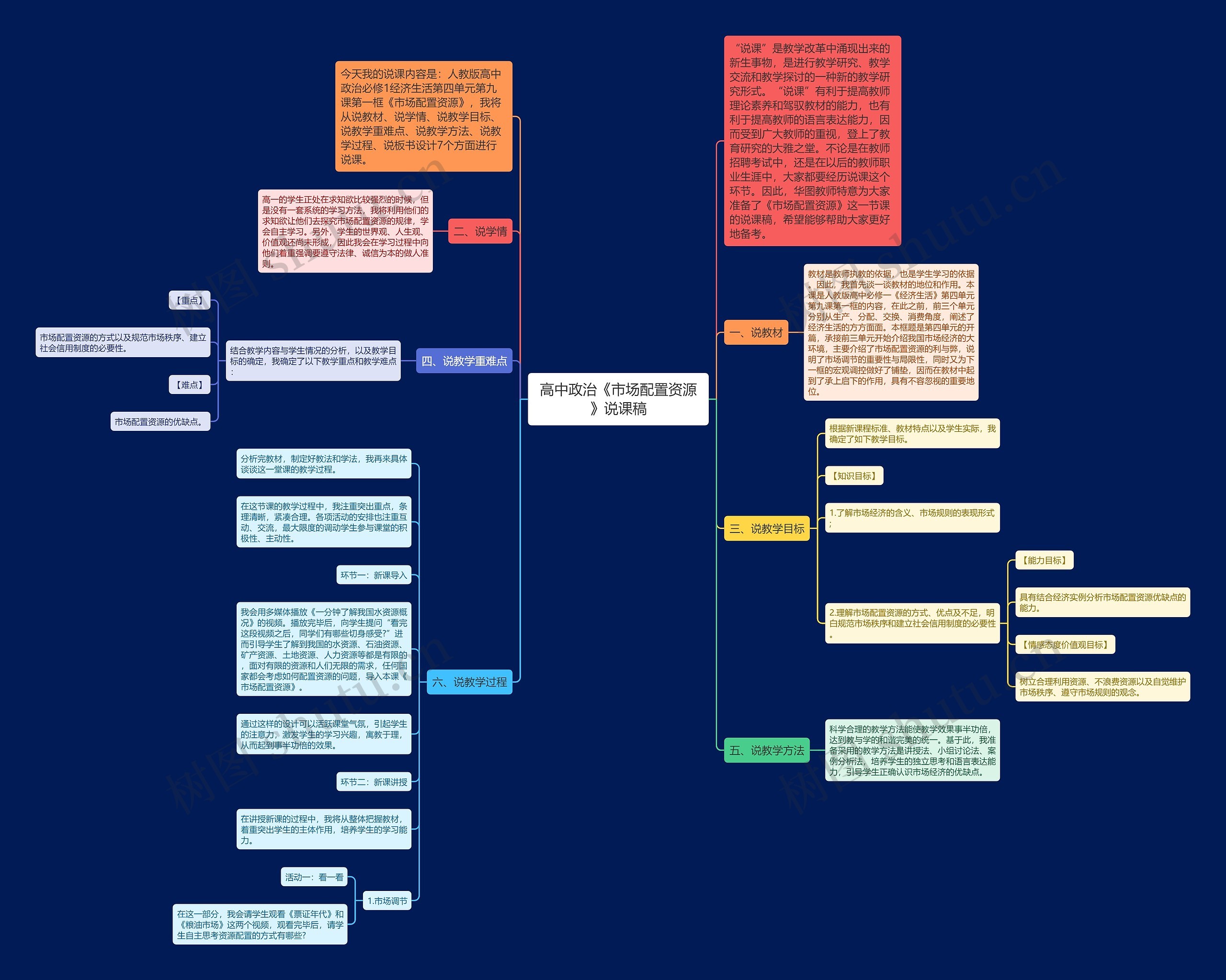 高中政治《市场配置资源》说课稿思维导图
