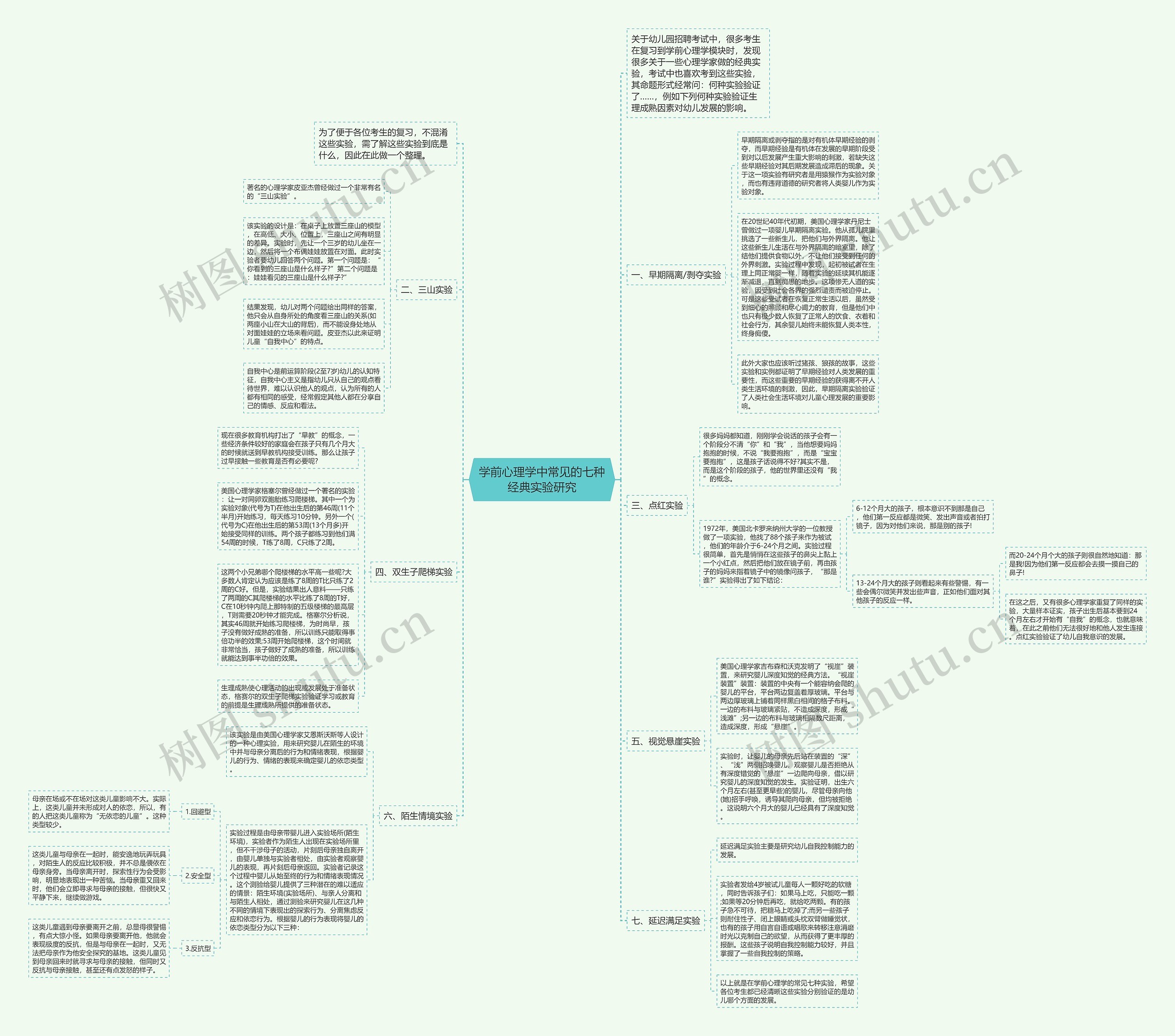 学前心理学中常见的七种经典实验研究思维导图